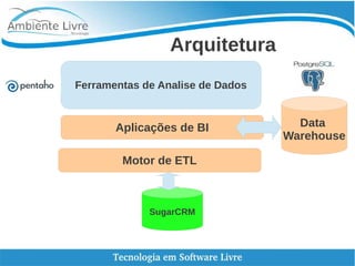 Arquitetura
Ferramentas de Analise de Dados
Data
Warehouse
Motor de ETL
Aplicações de BI
SugarCRM
 