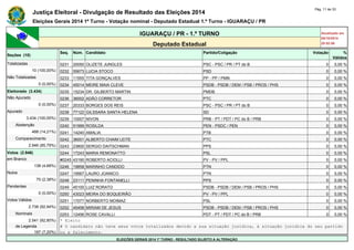 Justiça Eleitoral - Divulgação de Resultado das Eleições 2014 Pág. 11 de 33 
Eleições Gerais 2014 1º Turno - Votação nominal - Deputado Estadual 1.º Turno - IGUARAÇU / PR 
IGUARAÇU / PR - 1.º TURNO Atualizado em 
05/10/2014 
Deputado Estadual 20:52:56 
Seções (10) 
Seq. Núm. Candidato Partido/Coligação Votação % 
Válidos 
Totalizadas 0231 20050 OLIZETE JUNGLES PSC - PSC / PR / PT do B 0 0,00 % 
10 (100,00%) 0232 55673 LUCIA STOCO PSD 0 0,00 % 
Não Totalizadas 0233 11555 TITA GONÇALVES PP - PP / PMN 0 0,00 % 
0 (0,00%) 0234 45014 MEIRE MAIA CLEVE PSDB - PSDB / DEM / PSB / PROS / PHS 0 0,00 % 
Eleitorado (3.434) 0235 15234 DR. GILBERTO MARTIN PMDB 0 0,00 % 
Não Apurado 0236 36002 ADÃO CORRETOR PTC 0 0,00 % 
0 (0,00%) 0237 20333 BORGES DOS REIS PSC - PSC / PR / PT do B 0 0,00 % 
Apurado 0238 77122 GILSSARA SANTA HELENA SD 0 0,00 % 
3.434 (100,00%) 0239 10007 NIVON PRB - PT / PDT / PC do B / PRB 0 0,00 % 
Abstenção 0240 51999 ROSILDA PEN - PSDC / PEN 0 0,00 % 
488 (14,21%) 0241 14240 AMALIA PTB 0 0,00 % 
Comparecimento 0242 36001 ALBERTO CHAIM LEITE PTC 0 0,00 % 
2.946 (85,79%) 0243 23800 SERGIO DAITSCHMAN PPS 0 0,00 % 
Votos (2.946) 0244 17243 MARIA REMONATTO PSL 0 0,00 % 
em Branco #0245 43190 ROBERTO ACIOLLI PV - PV / PPL 0 0,00 % 
138 (4,68%) 0246 19858 MARINHO CANDIDO PTN 0 0,00 % 
Nulos 0247 19567 LAURO JOANICO PTN 0 0,00 % 
70 (2,38%) 0248 23111 PENINHA FONTANELLI PPS 0 0,00 % 
Pendentes 0249 45100 LUIZ RORATO PSDB - PSDB / DEM / PSB / PROS / PHS 0 0,00 % 
0 (0,00%) 0250 43023 MEIRA DO BOQUEIRÃO PV - PV / PPL 0 0,00 % 
Votos Válidos 0251 17077 NORBERTO MOIMAZ PSL 0 0,00 % 
2.738 (92,94%) 0252 45458 MIRIAM DE JESUS PSDB - PSDB / DEM / PSB / PROS / PHS 0 0,00 % 
Nominais 0253 12456 ROSE CAVALLI PDT - PT / PDT / PC do B / PRB 0 0,00 % 
2.541 (92,80%) * Eleito 
de Legenda # O candidato não teve seus votos totalizados devido a sua situação jurídica, à situação jurídica do seu partido 
197 (7,20%) ou a falecimento. 
ELEIÇÕES GERAIS 2014 1º TURNO - RESULTADO SUJEITO A ALTERAÇÃO 
 