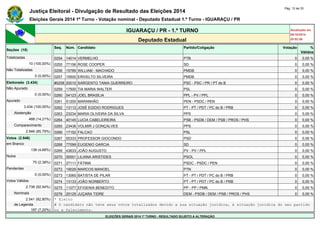 Justiça Eleitoral - Divulgação de Resultado das Eleições 2014 Pág. 12 de 33 
Eleições Gerais 2014 1º Turno - Votação nominal - Deputado Estadual 1.º Turno - IGUARAÇU / PR 
IGUARAÇU / PR - 1.º TURNO Atualizado em 
05/10/2014 
Deputado Estadual 20:52:56 
Seções (10) 
Seq. Núm. Candidato Partido/Coligação Votação % 
Válidos 
Totalizadas 0254 14014 VERMELHO PTB 0 0,00 % 
10 (100,00%) 0255 77156 ROSE COOPER SD 0 0,00 % 
Não Totalizadas 0256 15789 WILLIAM - MACHADO PMDB 0 0,00 % 
0 (0,00%) 0257 15500 ERIVELTO SILVEIRA PMDB 0 0,00 % 
Eleitorado (3.434) #0258 20010 SARGENTO TANIA GUERREIRO PSC - PSC / PR / PT do B 0 0,00 % 
Não Apurado 0259 17500 TIA MARIA WALTER PSL 0 0,00 % 
0 (0,00%) 0260 54123 JOEL BRASÍLIA PPL - PV / PPL 0 0,00 % 
Apurado 0261 51200 MARANHÃO PEN - PSDC / PEN 0 0,00 % 
3.434 (100,00%) 0262 13112 JOSÉ EGIDIO RODRIGUES PT - PT / PDT / PC do B / PRB 0 0,00 % 
Abstenção 0263 23234 MARIA OLIVEIRA DA SILVA PPS 0 0,00 % 
488 (14,21%) 0264 40145 LUCIA CABELEIREIRA PSB - PSDB / DEM / PSB / PROS / PHS 0 0,00 % 
Comparecimento 0265 23436 VOLMIR J GONÇALVES PPS 0 0,00 % 
2.946 (85,79%) 0266 17152 FALCAO PSL 0 0,00 % 
Votos (2.946) 0267 55333 PROFESSOR GIOCONDO PSD 0 0,00 % 
em Branco 0268 77099 EUGENIO GARCIA SD 0 0,00 % 
138 (4,68%) 0269 43633 JOÃO AUGUSTO PV - PV / PPL 0 0,00 % 
Nulos 0270 50001 LILIANA ARISTIDES PSOL 0 0,00 % 
70 (2,38%) 0271 27111 FÁTIMA PSDC - PSDC / PEN 0 0,00 % 
Pendentes 0272 19029 MARCOS MANOEL PTN 0 0,00 % 
0 (0,00%) 0273 13060 BATISTA DE PILAR PT - PT / PDT / PC do B / PRB 0 0,00 % 
Votos Válidos 0274 13133 JOÃO NORBERTO PT - PT / PDT / PC do B / PRB 0 0,00 % 
2.738 (92,94%) 0275 11077 EFIGENIA BENEDITO PP - PP / PMN 0 0,00 % 
Nominais 0276 25125 JUÇARA TIDRE DEM - PSDB / DEM / PSB / PROS / PHS 0 0,00 % 
2.541 (92,80%) * Eleito 
de Legenda # O candidato não teve seus votos totalizados devido a sua situação jurídica, à situação jurídica do seu partido 
197 (7,20%) ou a falecimento. 
ELEIÇÕES GERAIS 2014 1º TURNO - RESULTADO SUJEITO A ALTERAÇÃO 
 