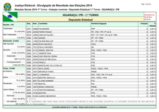 Justiça Eleitoral - Divulgação de Resultado das Eleições 2014 Pág. 13 de 33 
Eleições Gerais 2014 1º Turno - Votação nominal - Deputado Estadual 1.º Turno - IGUARAÇU / PR 
IGUARAÇU / PR - 1.º TURNO Atualizado em 
05/10/2014 
Deputado Estadual 20:52:56 
Seções (10) 
Seq. Núm. Candidato Partido/Coligação Votação % 
Válidos 
Totalizadas 0277 44888 PALMONARI PRP 0 0,00 % 
10 (100,00%) 0278 22369 PADRE ROQUE PR - PSC / PR / PT do B 0 0,00 % 
Não Totalizadas 0279 12555 CARLOS FELSKY PDT - PT / PDT / PC do B / PRB 0 0,00 % 
0 (0,00%) 0280 11567 DENISE PP - PP / PMN 0 0,00 % 
Eleitorado (3.434) 0281 11625 OILSON MULLER PP - PP / PMN 0 0,00 % 
Não Apurado 0282 50456 ROSA MACEDO PSOL 0 0,00 % 
0 (0,00%) 0283 77013 PAULO NEGRÃO SD 0 0,00 % 
Apurado 0284 51123 ISMAEL SANTOS PEN - PSDC / PEN 0 0,00 % 
3.434 (100,00%) 0285 14111 VANDER PIAIA PTB 0 0,00 % 
Abstenção 0286 19444 CIDE SOM DA TERRA PTN 0 0,00 % 
488 (14,21%) 0287 23023 OSVALDO MELDOLA PPS 0 0,00 % 
Comparecimento 0288 14144 FRISOLI PTB 0 0,00 % 
2.946 (85,79%) 0289 55510 MARCELINO CILO COELHO PSD 0 0,00 % 
Votos (2.946) 0290 27017 NICE VIEIRA PSDC - PSDC / PEN 0 0,00 % 
em Branco 0291 15014 MAURICIO FADEL PMDB 0 0,00 % 
138 (4,68%) 0292 20001 J CAMARGO PSC - PSC / PR / PT do B 0 0,00 % 
Nulos 0293 51015 MESTRE DRACULA PEN - PSDC / PEN 0 0,00 % 
70 (2,38%) 0294 36017 ELIANE KEMMER PTC 0 0,00 % 
Pendentes 0295 17787 BERTOL PSL 0 0,00 % 
0 (0,00%) 0296 15673 NEIDE CARDOSO PMDB 0 0,00 % 
Votos Válidos 0297 11013 PASTOR EMANUEL PP - PP / PMN 0 0,00 % 
2.738 (92,94%) 0298 19190 MAFFRA PTN 0 0,00 % 
Nominais 0299 51045 JUAREZ MEDEIROS PEN - PSDC / PEN 0 0,00 % 
2.541 (92,80%) * Eleito 
de Legenda # O candidato não teve seus votos totalizados devido a sua situação jurídica, à situação jurídica do seu partido 
197 (7,20%) ou a falecimento. 
ELEIÇÕES GERAIS 2014 1º TURNO - RESULTADO SUJEITO A ALTERAÇÃO 
 