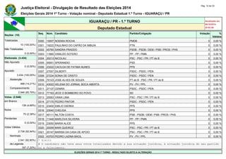 Justiça Eleitoral - Divulgação de Resultado das Eleições 2014 Pág. 14 de 33 
Eleições Gerais 2014 1º Turno - Votação nominal - Deputado Estadual 1.º Turno - IGUARAÇU / PR 
IGUARAÇU / PR - 1.º TURNO Atualizado em 
05/10/2014 
Deputado Estadual 20:52:56 
Seções (10) 
Seq. Núm. Candidato Partido/Coligação Votação % 
Válidos 
Totalizadas 0300 15007 NOEMIA ROCHA PMDB 0 0,00 % 
10 (100,00%) 0301 19222 PAULINHO DO CAPÃO DA IMBUIA PTN 0 0,00 % 
Não Totalizadas 0302 45790 SANDRA PRADDO PSDB - PSDB / DEM / PSB / PROS / PHS 0 0,00 % 
0 (0,00%) 0303 11660 VANILDO SOTERO PP - PP / PMN 0 0,00 % 
Eleitorado (3.434) 0304 20213 NICOLAU PSC - PSC / PR / PT do B 0 0,00 % 
Não Apurado 0305 55001 SPERANDIO PSD 0 0,00 % 
0 (0,00%) 0306 23222 CACILDA DE FATIMA NUNES PPS 0 0,00 % 
Apurado 0307 27057 DILBERTI PSDC - PSDC / PEN 0 0,00 % 
3.434 (100,00%) 0308 27234 SONIA DE CRISTO PSDC - PSDC / PEN 0 0,00 % 
Abstenção 0309 70123 JOSE ALVES DE SOUZA PT do B - PSC / PR / PT do B 0 0,00 % 
488 (14,21%) 0310 43022 HELENA DO JORNAL BOCA ABERTA PV - PV / PPL 0 0,00 % 
Comparecimento 0311 27137 CENIRA PSDC - PSDC / PEN 0 0,00 % 
2.946 (85,79%) 0312 77193 JECE O BOMBEIRO DO POVO SD 0 0,00 % 
Votos (2.946) 0313 20063 VANIA LIMA PSC - PSC / PR / PT do B 0 0,00 % 
em Branco 0314 27170 PEDRO PINTOR PSDC - PSDC / PEN 0 0,00 % 
138 (4,68%) 0315 23400 EMILIO DIERKA PPS 0 0,00 % 
Nulos 0316 23040 CHELIGA PPS 0 0,00 % 
70 (2,38%) 0317 40111 NILTON COSTA PSB - PSDB / DEM / PSB / PROS / PHS 0 0,00 % 
Pendentes 0318 11448 MARLOVA SILVEIRA PP - PP / PMN 0 0,00 % 
0 (0,00%) 0319 23050 MARIA ALICE PPS 0 0,00 % 
Votos Válidos 0320 20059 MARI QUEIROZ PSC - PSC / PR / PT do B 0 0,00 % 
2.738 (92,94%) 0321 20147 MARISA DA CASA DE APOIO PSC - PSC / PR / PT do B 0 0,00 % 
Nominais 0322 43703 PEDRO LAZINA BACIL PV - PV / PPL 0 0,00 % 
2.541 (92,80%) * Eleito 
de Legenda # O candidato não teve seus votos totalizados devido a sua situação jurídica, à situação jurídica do seu partido 
197 (7,20%) ou a falecimento. 
ELEIÇÕES GERAIS 2014 1º TURNO - RESULTADO SUJEITO A ALTERAÇÃO 
 