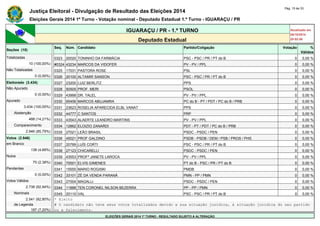 Justiça Eleitoral - Divulgação de Resultado das Eleições 2014 Pág. 15 de 33 
Eleições Gerais 2014 1º Turno - Votação nominal - Deputado Estadual 1.º Turno - IGUARAÇU / PR 
IGUARAÇU / PR - 1.º TURNO Atualizado em 
05/10/2014 
Deputado Estadual 20:52:56 
Seções (10) 
Seq. Núm. Candidato Partido/Coligação Votação % 
Válidos 
Totalizadas 0323 20020 TONINHO DA FARMÁCIA PSC - PSC / PR / PT do B 0 0,00 % 
10 (100,00%) #0324 43234 MARCOS DA VIDOFER PV - PV / PPL 0 0,00 % 
Não Totalizadas 0325 17031 PASTORA ROSE PSL 0 0,00 % 
0 (0,00%) 0326 20100 ALTAMIR SANSON PSC - PSC / PR / PT do B 0 0,00 % 
Eleitorado (3.434) 0327 23200 LUIZ BERLITZ PPS 0 0,00 % 
Não Apurado 0328 50505 PROF. MERI PSOL 0 0,00 % 
0 (0,00%) 0329 43999 DR. TALEL PV - PV / PPL 0 0,00 % 
Apurado 0330 65456 MARCOS ABUJAMRA PC do B - PT / PDT / PC do B / PRB 0 0,00 % 
3.434 (100,00%) 0331 23623 ROSELIA APARECIDA ELBL VANAT PPS 0 0,00 % 
Abstenção 0332 44777 C SANTOS PRP 0 0,00 % 
488 (14,21%) 0333 43543 ALAERTE LEANDRO MARTINS PV - PV / PPL 0 0,00 % 
Comparecimento 0334 12862 ELOIZIO ZANARDI PDT - PT / PDT / PC do B / PRB 0 0,00 % 
2.946 (85,79%) 0335 27021 LEÃO BRASIL PSDC - PSDC / PEN 0 0,00 % 
Votos (2.946) 0336 45021 PROF GALDINO PSDB - PSDB / DEM / PSB / PROS / PHS 0 0,00 % 
em Branco 0337 20789 LUÍS CORTI PSC - PSC / PR / PT do B 0 0,00 % 
138 (4,68%) 0338 27123 CHICARELLI PSDC - PSDC / PEN 0 0,00 % 
Nulos 0339 43553 PROFª JANETE LAROCA PV - PV / PPL 0 0,00 % 
70 (2,38%) 0340 70001 ELVIS GIMENES PT do B - PSC / PR / PT do B 0 0,00 % 
Pendentes 0341 15555 MARIO ROGISKI PMDB 0 0,00 % 
0 (0,00%) 0342 33101 ZÉ DA VENDA PARANÁ PMN - PP / PMN 0 0,00 % 
Votos Válidos 0343 27004 MAGALLI PSDC - PSDC / PEN 0 0,00 % 
2.738 (92,94%) 0344 11888 TEN CORONEL NILSON BEZERRA PP - PP / PMN 0 0,00 % 
Nominais 0345 20110 VAL PSC - PSC / PR / PT do B 0 0,00 % 
2.541 (92,80%) * Eleito 
de Legenda # O candidato não teve seus votos totalizados devido a sua situação jurídica, à situação jurídica do seu partido 
197 (7,20%) ou a falecimento. 
ELEIÇÕES GERAIS 2014 1º TURNO - RESULTADO SUJEITO A ALTERAÇÃO 
 