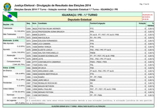 Justiça Eleitoral - Divulgação de Resultado das Eleições 2014 Pág. 17 de 33 
Eleições Gerais 2014 1º Turno - Votação nominal - Deputado Estadual 1.º Turno - IGUARAÇU / PR 
IGUARAÇU / PR - 1.º TURNO Atualizado em 
05/10/2014 
Deputado Estadual 20:52:56 
Seções (10) 
Seq. Núm. Candidato Partido/Coligação Votação % 
Válidos 
Totalizadas 0369 36222 POETISA WILMA WERNER PTC 0 0,00 % 
10 (100,00%) 0370 23133 PROFESSORA SONIA BRUSCH PPS 0 0,00 % 
Não Totalizadas 0371 65656 ELENITA PC do B - PT / PDT / PC do B / PRB 0 0,00 % 
0 (0,00%) 0372 43430 ANA EULÁLIA PV - PV / PPL 0 0,00 % 
Eleitorado (3.434) 0373 23444 EDILSON FERNANDES PPS 0 0,00 % 
Não Apurado 0374 19064 LICO CAMARA PTN 0 0,00 % 
0 (0,00%) 0375 14300 MARIA TEREZA PTB 0 0,00 % 
Apurado 0376 20590 ELIZETE LOIOLA PSC - PSC / PR / PT do B 0 0,00 % 
3.434 (100,00%) 0377 15400 WALTER PARCIANELLO PMDB 0 0,00 % 
Abstenção 0378 13500 GILMAR SCHOMOLLER PT - PT / PDT / PC do B / PRB 0 0,00 % 
488 (14,21%) 0379 20678 LEITE PSC - PSC / PR / PT do B 0 0,00 % 
Comparecimento 0380 27777 CONTABILISTA CAMARGO PSDC - PSDC / PEN 0 0,00 % 
2.946 (85,79%) 0381 17220 SOELI VAZ PSL 0 0,00 % 
Votos (2.946) 0382 55456 DR ZECA PSD 0 0,00 % 
em Branco 0383 70070 AROLDINHO LIMA PT do B - PSC / PR / PT do B 0 0,00 % 
138 (4,68%) 0384 19009 SANDRA BERTIPAGLIA PTN 0 0,00 % 
Nulos 0385 11234 RUBÃO PP - PP / PMN 0 0,00 % 
70 (2,38%) 0386 15005 JAIRO MELO PMDB 0 0,00 % 
Pendentes 0387 77222 REINALDO ROCHA BO SD 0 0,00 % 
0 (0,00%) 0388 17880 MAIUZA NETHSON PSL 0 0,00 % 
Votos Válidos 0389 12500 MARLI PAULINO PDT - PT / PDT / PC do B / PRB 0 0,00 % 
2.738 (92,94%) 0390 17050 SERJAO FEITOSA PSL 0 0,00 % 
Nominais 0391 11456 ANTONHOLI PP - PP / PMN 0 0,00 % 
2.541 (92,80%) * Eleito 
de Legenda # O candidato não teve seus votos totalizados devido a sua situação jurídica, à situação jurídica do seu partido 
197 (7,20%) ou a falecimento. 
ELEIÇÕES GERAIS 2014 1º TURNO - RESULTADO SUJEITO A ALTERAÇÃO 
 