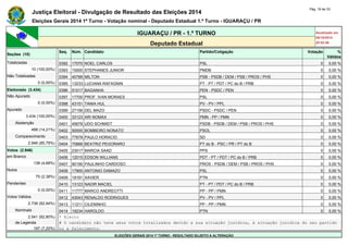 Justiça Eleitoral - Divulgação de Resultado das Eleições 2014 Pág. 18 de 33 
Eleições Gerais 2014 1º Turno - Votação nominal - Deputado Estadual 1.º Turno - IGUARAÇU / PR 
IGUARAÇU / PR - 1.º TURNO Atualizado em 
05/10/2014 
Deputado Estadual 20:52:56 
Seções (10) 
Seq. Núm. Candidato Partido/Coligação Votação % 
Válidos 
Totalizadas 0392 17070 NOEL CARLOS PSL 0 0,00 % 
10 (100,00%) 0393 15000 STEPHANES JUNIOR PMDB 0 0,00 % 
Não Totalizadas 0394 40789 MILTON PSB - PSDB / DEM / PSB / PROS / PHS 0 0,00 % 
0 (0,00%) 0395 13233 LUCIANA RAFAGNIN PT - PT / PDT / PC do B / PRB 0 0,00 % 
Eleitorado (3.434) 0396 51017 BAGANHA PEN - PSDC / PEN 0 0,00 % 
Não Apurado 0397 17700 PROF. IVAN MORAES PSL 0 0,00 % 
0 (0,00%) 0398 43151 TANIA HUL PV - PV / PPL 0 0,00 % 
Apurado 0399 27156 DEL MAZO PSDC - PSDC / PEN 0 0,00 % 
3.434 (100,00%) 0400 33123 ARI NOMAX PMN - PP / PMN 0 0,00 % 
Abstenção 0401 45678 UDO SCHMIDT PSDB - PSDB / DEM / PSB / PROS / PHS 0 0,00 % 
488 (14,21%) 0402 50000 BOMBEIRO NONATO PSOL 0 0,00 % 
Comparecimento 0403 77678 PAULO HORACIO SD 0 0,00 % 
2.946 (85,79%) 0404 70666 BEATRIZ PEGORARO PT do B - PSC / PR / PT do B 0 0,00 % 
Votos (2.946) 0405 23017 MARCIA SAAD PPS 0 0,00 % 
em Branco 0406 12015 EDSON WILLIANS PDT - PT / PDT / PC do B / PRB 0 0,00 % 
138 (4,68%) 0407 90190 PAULINHO CARDOSO PROS - PSDB / DEM / PSB / PROS / PHS 0 0,00 % 
Nulos 0408 17900 ANTONIO DAMAZO PSL 0 0,00 % 
70 (2,38%) 0409 19191 XAVIER PTN 0 0,00 % 
Pendentes 0410 13123 NADIR MACIEL PT - PT / PDT / PC do B / PRB 0 0,00 % 
0 (0,00%) 0411 11777 MARCO ANDREOTTI PP - PP / PMN 0 0,00 % 
Votos Válidos 0412 43043 RENALDO RODRIGUES PV - PV / PPL 0 0,00 % 
2.738 (92,94%) 0413 11211 CILENINHO PP - PP / PMN 0 0,00 % 
Nominais 0414 19234 HAROLDO PTN 0 0,00 % 
2.541 (92,80%) * Eleito 
de Legenda # O candidato não teve seus votos totalizados devido a sua situação jurídica, à situação jurídica do seu partido 
197 (7,20%) ou a falecimento. 
ELEIÇÕES GERAIS 2014 1º TURNO - RESULTADO SUJEITO A ALTERAÇÃO 
 