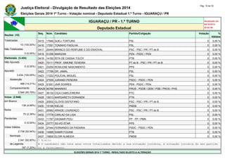 Justiça Eleitoral - Divulgação de Resultado das Eleições 2014 Pág. 19 de 33 
Eleições Gerais 2014 1º Turno - Votação nominal - Deputado Estadual 1.º Turno - IGUARAÇU / PR 
IGUARAÇU / PR - 1.º TURNO Atualizado em 
05/10/2014 
Deputado Estadual 20:52:56 
Seções (10) 
Seq. Núm. Candidato Partido/Coligação Votação % 
Válidos 
Totalizadas 0415 17646 SUELI TORTURA PSL 0 0,00 % 
10 (100,00%) 0416 17051 TONINHO PADILHA PSL 0 0,00 % 
Não Totalizadas 0417 20444 BRANCO DO PERFUME E DO ENXOVAL PSC - PSC / PR / PT do B 0 0,00 % 
0 (0,00%) 0418 51256 MARIZAN PEN - PSDC / PEN 0 0,00 % 
Eleitorado (3.434) 0419 14192 RITA DE CASSIA TOLOY PTB 0 0,00 % 
Não Apurado 0420 70111 PROF. SIMONE TEIXEIRA PT do B - PSC / PR / PT do B 0 0,00 % 
0 (0,00%) 0421 23250 ROSILENE NASCIMENTO PPS 0 0,00 % 
Apurado 0422 17789 DR. JAMAL PSL 0 0,00 % 
3.434 (100,00%) 0423 17222 POLICIAL MIGUEL PSL 0 0,00 % 
Abstenção 0424 27555 JURANDI PEREIRA PSDC - PSDC / PEN 0 0,00 % 
488 (14,21%) 0425 51051 JAIR SOARES PEN - PSDC / PEN 0 0,00 % 
Comparecimento #0426 90789 MANINHO PROS - PSDB / DEM / PSB / PROS / PHS 0 0,00 % 
2.946 (85,79%) 0427 36130 CIÇA CABELEIREIRA PTC 0 0,00 % 
Votos (2.946) 0428 19013 MARGARETH DORANEM PTN 0 0,00 % 
em Branco 0429 20002 CLOVIS DISTEFANO PSC - PSC / PR / PT do B 0 0,00 % 
138 (4,68%) 0430 15156 KIELSE PMDB 0 0,00 % 
Nulos 0431 20062 ARAIDE LOURENÇO PSC - PSC / PR / PT do B 0 0,00 % 
70 (2,38%) 0432 17778 CARLAO DA LIGA PSL 0 0,00 % 
Pendentes 0433 11787 DAGMAR PIOLI PP - PP / PMN 0 0,00 % 
0 (0,00%) 0434 23777 SILVIO STAR PPS 0 0,00 % 
Votos Válidos 0435 27444 FERNANDO DA PADARIA PSDC - PSDC / PEN 0 0,00 % 
2.738 (92,94%) 0436 14999 SAMIR FOUANI PTB 0 0,00 % 
Nominais 0437 15800 ELOIR ALMEIDA PMDB 0 0,00 % 
2.541 (92,80%) * Eleito 
de Legenda # O candidato não teve seus votos totalizados devido a sua situação jurídica, à situação jurídica do seu partido 
197 (7,20%) ou a falecimento. 
ELEIÇÕES GERAIS 2014 1º TURNO - RESULTADO SUJEITO A ALTERAÇÃO 
 