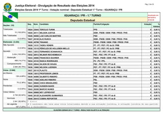 Justiça Eleitoral - Divulgação de Resultado das Eleições 2014 Pág. 2 de 33 
Eleições Gerais 2014 1º Turno - Votação nominal - Deputado Estadual 1.º Turno - IGUARAÇU / PR 
IGUARAÇU / PR - 1.º TURNO Atualizado em 
05/10/2014 
Deputado Estadual 20:52:56 
Seções (10) 
Seq. Núm. Candidato Partido/Coligação Votação % 
Válidos 
Totalizadas *0024 23043 TERCILIO TURINI PPS 0 0,00 % 
10 (100,00%) *0025 25111 NELSON JUSTUS DEM - PSDB / DEM / PSB / PROS / PHS 0 0,00 % 
Não Totalizadas *0026 55550 LUIZ CARLOS MARTINS PSD 0 0,00 % 
0 (0,00%) *0027 25155 ELIO RUSCH DEM - PSDB / DEM / PSB / PROS / PHS 0 0,00 % 
Eleitorado (3.434) *0028 45789 TRAIANO PSDB - PSDB / DEM / PSB / PROS / PHS 0 0,00 % 
Não Apurado *0029 13131 TADEU VENERI PT - PT / PDT / PC do B / PRB 0 0,00 % 
0 (0,00%) *0030 13115 PÉRICLES DE HOLLEBEN MELLO PT - PT / PDT / PC do B / PRB 0 0,00 % 
Apurado *0031 12012 FERNANDO SCANAVACA PDT - PT / PDT / PC do B / PRB 0 0,00 % 
3.434 (100,00%) *0032 20012 WILMAR REICHEMBACH PSC - PSC / PR / PT do B 0 0,00 % 
Abstenção *0033 45680 FRANCISCO BUHRER PSDB - PSDB / DEM / PSB / PROS / PHS 0 0,00 % 
488 (14,21%) *0034 43123 RASCA RODRIGUES PV - PV / PPL 0 0,00 % 
Comparecimento *0035 20044 GILSON DE SOUZA PSC - PSC / PR / PT do B 0 0,00 % 
2.946 (85,79%) *0036 12680 NELSON LUERSEN PDT - PT / PDT / PC do B / PRB 0 0,00 % 
Votos (2.946) *0037 25110 PLAUTO DEM - PSDB / DEM / PSB / PROS / PHS 0 0,00 % 
em Branco *0038 13013 PROFESSOR LEMOS PT - PT / PDT / PC do B / PRB 0 0,00 % 
138 (4,68%) *0039 40590 GILBERTO RIBEIRO PSB - PSDB / DEM / PSB / PROS / PHS 0 0,00 % 
Nulos *0040 17800 ADELINO RIBEIRO PSL 0 0,00 % 
70 (2,38%) *0041 55655 CHICO BRASILEIRO PSD 0 0,00 % 
Pendentes *0042 20088 HUSSEIN BAKRI PSC - PSC / PR / PT do B 0 0,00 % 
0 (0,00%) *0043 20250 MARCIO NUNES PSC - PSC / PR / PT do B 0 0,00 % 
Votos Válidos *0044 55669 NEY LEPREVOST PSD 0 0,00 % 
2.738 (92,94%) *0045 20120 ALEXANDRE GUIMARÃES PSC - PSC / PR / PT do B 0 0,00 % 
Nominais *0046 20410 COBRA REPORTER PSC - PSC / PR / PT do B 0 0,00 % 
2.541 (92,80%) * Eleito 
de Legenda # O candidato não teve seus votos totalizados devido a sua situação jurídica, à situação jurídica do seu partido 
197 (7,20%) ou a falecimento. 
ELEIÇÕES GERAIS 2014 1º TURNO - RESULTADO SUJEITO A ALTERAÇÃO 
 