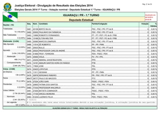 Justiça Eleitoral - Divulgação de Resultado das Eleições 2014 Pág. 21 de 33 
Eleições Gerais 2014 1º Turno - Votação nominal - Deputado Estadual 1.º Turno - IGUARAÇU / PR 
IGUARAÇU / PR - 1.º TURNO Atualizado em 
05/10/2014 
Deputado Estadual 20:52:56 
Seções (10) 
Seq. Núm. Candidato Partido/Coligação Votação % 
Válidos 
Totalizadas 0461 20158 BERTO SILVA PSC - PSC / PR / PT do B 0 0,00 % 
10 (100,00%) 0462 20000 PAULINHO DA FARMÁCIA PSC - PSC / PR / PT do B 0 0,00 % 
Não Totalizadas 0463 13999 ROBERTO FERNANDES PT - PT / PDT / PC do B / PRB 0 0,00 % 
0 (0,00%) 0464 13166 ELTON WELTER PT - PT / PDT / PC do B / PRB 0 0,00 % 
Eleitorado (3.434) 0465 20580 MARCOS ZAMPIERI PSC - PSC / PR / PT do B 0 0,00 % 
Não Apurado 0466 11014 ZÉ ROBERTO PP - PP / PMN 0 0,00 % 
0 (0,00%) 0467 20023 BULLE PSC - PSC / PR / PT do B 0 0,00 % 
Apurado 0468 20024 PROFESSOR CARLOS ANDRÉ PSC - PSC / PR / PT do B 0 0,00 % 
3.434 (100,00%) 0469 51969 PROF. FERREIRA PEN - PSDC / PEN 0 0,00 % 
Abstenção 0470 43000 VIOLA PV - PV / PPL 0 0,00 % 
488 (14,21%) 0471 23230 AMARAL GHOSTBUSTERS PPS 0 0,00 % 
Comparecimento 0472 14191 AMAURI SANTOS HORA DO RANGO PTB 0 0,00 % 
2.946 (85,79%) 0473 17600 JOSE PSL 0 0,00 % 
Votos (2.946) 0474 23423 LOPATIUK PPS 0 0,00 % 
em Branco 0475 11011 GESSANI PP - PP / PMN 0 0,00 % 
138 (4,68%) 0476 22678 SERGINHO RIBEIRO PR - PSC / PR / PT do B 0 0,00 % 
Nulos #0477 36777 PAULO DE MACEDO PTC 0 0,00 % 
70 (2,38%) 0478 27224 JOÃO GARI PSDC - PSDC / PEN 0 0,00 % 
Pendentes 0479 20850 FATIMA DOS SANTOS PSC - PSC / PR / PT do B 0 0,00 % 
0 (0,00%) 0480 77333 PROFESSOR WALDIRLEI SD 0 0,00 % 
Votos Válidos 0481 27200 BATISTA COBRADOR PSDC - PSDC / PEN 0 0,00 % 
2.738 (92,94%) 0482 17100 DIRCEU MOREIRA PSL 0 0,00 % 
Nominais 0483 51234 LUIZINHO FELIX PEN - PSDC / PEN 0 0,00 % 
2.541 (92,80%) * Eleito 
de Legenda # O candidato não teve seus votos totalizados devido a sua situação jurídica, à situação jurídica do seu partido 
197 (7,20%) ou a falecimento. 
ELEIÇÕES GERAIS 2014 1º TURNO - RESULTADO SUJEITO A ALTERAÇÃO 
 