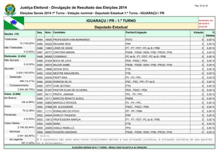 Justiça Eleitoral - Divulgação de Resultado das Eleições 2014 Pág. 22 de 33 
Eleições Gerais 2014 1º Turno - Votação nominal - Deputado Estadual 1.º Turno - IGUARAÇU / PR 
IGUARAÇU / PR - 1.º TURNO Atualizado em 
05/10/2014 
Deputado Estadual 20:52:56 
Seções (10) 
Seq. Núm. Candidato Partido/Coligação Votação % 
Válidos 
Totalizadas 0484 16000 PROFESSOR IVAN BERNARDO PSTU 0 0,00 % 
10 (100,00%) 0485 44222 REGIANE REIS PRP 0 0,00 % 
Não Totalizadas 0486 13800 LENIR DE ASSIS PT - PT / PDT / PC do B / PRB 0 0,00 % 
0 (0,00%) 0487 45777 CANTORA MIRIAN PSDB - PSDB / DEM / PSB / PROS / PHS 0 0,00 % 
Eleitorado (3.434) 0488 65065 COSMINHO PC do B - PT / PDT / PC do B / PRB 0 0,00 % 
Não Apurado 0489 51024 BOCA DE LATA PEN - PSDC / PEN 0 0,00 % 
0 (0,00%) 0490 45070 MAJOR SABBI PSDB - PSDB / DEM / PSB / PROS / PHS 0 0,00 % 
Apurado 0491 19999 JEOVAI ZICO PTN 0 0,00 % 
3.434 (100,00%) 0492 14222 MESTRE MADUREIRA PTB 0 0,00 % 
Abstenção 0493 43434 PROFª KIKA PV - PV / PPL 0 0,00 % 
488 (14,21%) 0494 20220 ROBSON SILVA PSC - PSC / PR / PT do B 0 0,00 % 
Comparecimento 0495 19777 CHIK JEITOSO PTN 0 0,00 % 
2.946 (85,79%) 0496 51007 PASTOR ELIAS DE OLIVEIRA PEN - PSDC / PEN 0 0,00 % 
Votos (2.946) 0497 54111 PROFA. JANAINA PPL - PV / PPL 0 0,00 % 
em Branco 0498 15111 MARCOS RENATO SUDUL PMDB 0 0,00 % 
138 (4,68%) 0499 43800 MARCELO ROVEDA PV - PV / PPL 0 0,00 % 
Nulos 0500 27888 DR. ALEXANDRE PSDC - PSDC / PEN 0 0,00 % 
70 (2,38%) 0501 11111 RONALDÃO DO POVO PP - PP / PMN 0 0,00 % 
Pendentes 0502 44044 SHIRLEY PAGNOSI PRP 0 0,00 % 
0 (0,00%) 0503 13813 PROFESSORA MÁRCIA PT - PT / PDT / PC do B / PRB 0 0,00 % 
Votos Válidos 0504 14250 MARA PTB 0 0,00 % 
2.738 (92,94%) 0505 23009 GISELE REBELLO PPS 0 0,00 % 
Nominais 0506 45600 ROGERIO MASSING PSDB - PSDB / DEM / PSB / PROS / PHS 0 0,00 % 
2.541 (92,80%) * Eleito 
de Legenda # O candidato não teve seus votos totalizados devido a sua situação jurídica, à situação jurídica do seu partido 
197 (7,20%) ou a falecimento. 
ELEIÇÕES GERAIS 2014 1º TURNO - RESULTADO SUJEITO A ALTERAÇÃO 
 