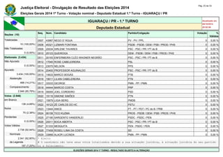 Justiça Eleitoral - Divulgação de Resultado das Eleições 2014 Pág. 23 de 33 
Eleições Gerais 2014 1º Turno - Votação nominal - Deputado Estadual 1.º Turno - IGUARAÇU / PR 
IGUARAÇU / PR - 1.º TURNO Atualizado em 
05/10/2014 
Deputado Estadual 20:52:56 
Seções (10) 
Seq. Núm. Candidato Partido/Coligação Votação % 
Válidos 
Totalizadas 0507 43987 NEGO D' ÁGUA PV - PV / PPL 0 0,00 % 
10 (100,00%) 0508 45321 LIZMARI FONTANA PSDB - PSDB / DEM / PSB / PROS / PHS 0 0,00 % 
Não Totalizadas 0509 20034 SIRLENE TAVARES PSC - PSC / PR / PT do B 0 0,00 % 
0 (0,00%) 0510 25123 QUEIROGA DEM - PSDB / DEM / PSB / PROS / PHS 0 0,00 % 
Eleitorado (3.434) 0511 20193 ENFERMEIRA CLÉO WAGNER NEGRÃO PSC - PSC / PR / PT do B 0 0,00 % 
Não Apurado 0512 17040 ROSE CABELEIREIRA PSL 0 0,00 % 
0 (0,00%) 0513 23070 NELSON PPS 0 0,00 % 
Apurado 0514 20400 PROFESSOR AGUINALDO PSC - PSC / PR / PT do B 0 0,00 % 
3.434 (100,00%) 0515 14633 MARCO BOGÁS PTB 0 0,00 % 
Abstenção 0516 19011 LILIAN CABELEREIRA PTN 0 0,00 % 
488 (14,21%) 0517 33333 GEORGE PMN - PP / PMN 0 0,00 % 
Comparecimento 0518 44444 MARCIO COSTA PRP 0 0,00 % 
2.946 (85,79%) 0519 55055 JOEL CORDEIRO PSD 0 0,00 % 
Votos (2.946) 0520 19116 SIMONE SIMÕES PTN 0 0,00 % 
em Branco 0521 15879 LIGIA BERG PMDB 0 0,00 % 
138 (4,68%) 0522 16123 ZÉ CARLOS DO HC PSTU 0 0,00 % 
Nulos 0523 13444 ANICE PT - PT / PDT / PC do B / PRB 0 0,00 % 
70 (2,38%) 0524 90156 TICO KUZMA PROS - PSDB / DEM / PSB / PROS / PHS 0 0,00 % 
Pendentes 0525 27190 SARGENTO VANDERLEI PSDC - PSDC / PEN 0 0,00 % 
0 (0,00%) 0526 20011 BOCA ABERTA PSC - PSC / PR / PT do B 0 0,00 % 
Votos Válidos 0527 51333 MESQUITA PEN - PSDC / PEN 0 0,00 % 
2.738 (92,94%) 0528 77459 ROSELI LIMA DA COSTA SD 0 0,00 % 
Nominais 0529 33666 ALAOR LUCINDA PMN - PP / PMN 0 0,00 % 
2.541 (92,80%) * Eleito 
de Legenda # O candidato não teve seus votos totalizados devido a sua situação jurídica, à situação jurídica do seu partido 
197 (7,20%) ou a falecimento. 
ELEIÇÕES GERAIS 2014 1º TURNO - RESULTADO SUJEITO A ALTERAÇÃO 
 