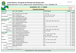 Justiça Eleitoral - Divulgação de Resultado das Eleições 2014 Pág. 24 de 33 
Eleições Gerais 2014 1º Turno - Votação nominal - Deputado Estadual 1.º Turno - IGUARAÇU / PR 
IGUARAÇU / PR - 1.º TURNO Atualizado em 
05/10/2014 
Deputado Estadual 20:52:56 
Seções (10) 
Seq. Núm. Candidato Partido/Coligação Votação % 
Válidos 
Totalizadas 0530 43001 DR JOÃO WOLLMANN PV - PV / PPL 0 0,00 % 
10 (100,00%) 0531 70100 FLAVIO PT do B - PSC / PR / PT do B 0 0,00 % 
Não Totalizadas 0532 20192 IRMÃO BARINI PSC - PSC / PR / PT do B 0 0,00 % 
0 (0,00%) 0533 19000 MAURICIO RIVABEM PTN 0 0,00 % 
Eleitorado (3.434) 0534 36565 VANEIDE FERREIRA PTC 0 0,00 % 
Não Apurado 0535 40700 CLAUDIA BOCCHI PSB - PSDB / DEM / PSB / PROS / PHS 0 0,00 % 
0 (0,00%) 0536 17300 PROFESSOR CEZAR PSL 0 0,00 % 
Apurado 0537 55666 DRA ELIS PSD 0 0,00 % 
3.434 (100,00%) #0538 55444 MOACIR GUEDES PSD 0 0,00 % 
Abstenção #0539 65400 CELIO RODRIGUES PC do B - PT / PDT / PC do B / PRB 0 0,00 % 
488 (14,21%) 0540 19300 ADRIANA COCCI PTN 0 0,00 % 
Comparecimento 0541 40333 EUNICE DIAS PSB - PSDB / DEM / PSB / PROS / PHS 0 0,00 % 
2.946 (85,79%) 0542 33147 LOURIVAL CHANGUAIA PMN - PP / PMN 0 0,00 % 
Votos (2.946) 0543 14560 JUCELINO DE WENCESLAU PTB 0 0,00 % 
em Branco 0544 13777 DIEMERSON CASTILHO PT - PT / PDT / PC do B / PRB 0 0,00 % 
138 (4,68%) 0545 27277 PROFESSORA MARISOL PSDC - PSDC / PEN 0 0,00 % 
Nulos 0546 65677 CASAGRANDE PC do B - PT / PDT / PC do B / PRB 0 0,00 % 
70 (2,38%) 0547 17369 MAQLAR DIAS PSL 0 0,00 % 
Pendentes 0548 12888 MARIA NYSA PDT - PT / PDT / PC do B / PRB 0 0,00 % 
0 (0,00%) #0549 36114 NIL BARBOSA PTC 0 0,00 % 
Votos Válidos 0550 13611 SALETE BAGOLIN BEZ PT - PT / PDT / PC do B / PRB 0 0,00 % 
2.738 (92,94%) 0551 77009 FRANCEZ SD 0 0,00 % 
Nominais #0552 36376 TIVINHO PTC 0 0,00 % 
2.541 (92,80%) * Eleito 
de Legenda # O candidato não teve seus votos totalizados devido a sua situação jurídica, à situação jurídica do seu partido 
197 (7,20%) ou a falecimento. 
ELEIÇÕES GERAIS 2014 1º TURNO - RESULTADO SUJEITO A ALTERAÇÃO 
 