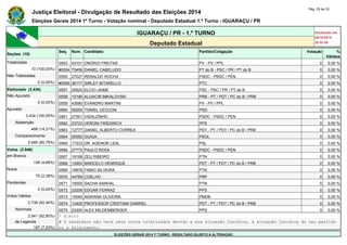 Justiça Eleitoral - Divulgação de Resultado das Eleições 2014 Pág. 25 de 33 
Eleições Gerais 2014 1º Turno - Votação nominal - Deputado Estadual 1.º Turno - IGUARAÇU / PR 
IGUARAÇU / PR - 1.º TURNO Atualizado em 
05/10/2014 
Deputado Estadual 20:52:56 
Seções (10) 
Seq. Núm. Candidato Partido/Coligação Votação % 
Válidos 
Totalizadas 0553 43101 ONÓRIO FREITAS PV - PV / PPL 0 0,00 % 
10 (100,00%) #0554 70456 DANIEL CABELUDO PT do B - PSC / PR / PT do B 0 0,00 % 
Não Totalizadas 0555 27027 RENALDO ROCHA PSDC - PSDC / PEN 0 0,00 % 
0 (0,00%) #0556 36177 SIRLEY BITARELLO PTC 0 0,00 % 
Eleitorado (3.434) 0557 20820 ELCIO JAIME PSC - PSC / PR / PT do B 0 0,00 % 
Não Apurado 0558 10190 ALGACIR MIKALOVSKI PRB - PT / PDT / PC do B / PRB 0 0,00 % 
0 (0,00%) 0559 43580 EVANDRO MARTINI PV - PV / PPL 0 0,00 % 
Apurado 0560 55255 TONIEL CECCON PSD 0 0,00 % 
3.434 (100,00%) 0561 27001 VIDALZINHO PSDC - PSDC / PEN 0 0,00 % 
Abstenção 0562 23723 VERONI FRIEDRICH PPS 0 0,00 % 
488 (14,21%) 0563 12777 DANIEL ALBERTO CORREA PDT - PT / PDT / PC do B / PRB 0 0,00 % 
Comparecimento 0564 50550 GUIGA PSOL 0 0,00 % 
2.946 (85,79%) 0565 17333 DR. AGENOR LEAL PSL 0 0,00 % 
Votos (2.946) 0566 27772 PAULO ROSA PSDC - PSDC / PEN 0 0,00 % 
em Branco 0567 19199 ZEU RIBEIRO PTN 0 0,00 % 
138 (4,68%) 0568 12900 MARCELO HENRIQUE PDT - PT / PDT / PC do B / PRB 0 0,00 % 
Nulos 0569 19876 FABIO SILVEIRA PTN 0 0,00 % 
70 (2,38%) 0570 44789 COELHO PRP 0 0,00 % 
Pendentes 0571 19555 SACHA SARHAL PTN 0 0,00 % 
0 (0,00%) 0572 23206 EDGAR FERRAZ PPS 0 0,00 % 
Votos Válidos 0573 15040 ADRIANA OLIVEIRA PMDB 0 0,00 % 
2.738 (92,94%) 0574 12400 PROFESSOR CRISTIAM GABRIEL PDT - PT / PDT / PC do B / PRB 0 0,00 % 
Nominais 0575 23300 ALEX MILDEMBERGER PPS 0 0,00 % 
2.541 (92,80%) * Eleito 
de Legenda # O candidato não teve seus votos totalizados devido a sua situação jurídica, à situação jurídica do seu partido 
197 (7,20%) ou a falecimento. 
ELEIÇÕES GERAIS 2014 1º TURNO - RESULTADO SUJEITO A ALTERAÇÃO 
 
