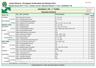 Justiça Eleitoral - Divulgação de Resultado das Eleições 2014 Pág. 26 de 33 
Eleições Gerais 2014 1º Turno - Votação nominal - Deputado Estadual 1.º Turno - IGUARAÇU / PR 
IGUARAÇU / PR - 1.º TURNO Atualizado em 
05/10/2014 
Deputado Estadual 20:52:56 
Seções (10) 
Seq. Núm. Candidato Partido/Coligação Votação % 
Válidos 
Totalizadas 0576 43100 TITA FURLAN PV - PV / PPL 0 0,00 % 
10 (100,00%) 0577 43222 NILSINHO PINGO PV - PV / PPL 0 0,00 % 
Não Totalizadas 0578 77120 MARQUINHOS MURBAK SD 0 0,00 % 
0 (0,00%) 0579 10999 CICLISTA SEM MÃOS PRB - PT / PDT / PC do B / PRB 0 0,00 % 
Eleitorado (3.434) 0580 54200 DR. HUGO PPL - PV / PPL 0 0,00 % 
Não Apurado 0581 22456 MARINHO PR - PSC / PR / PT do B 0 0,00 % 
0 (0,00%) 0582 31000 WAGNER MILANEZI PHS - PSDB / DEM / PSB / PROS / PHS 0 0,00 % 
Apurado 0583 23333 SANDRO BUENO PPS 0 0,00 % 
3.434 (100,00%) #0584 19200 OSCAR DA ONG ANJOS PTN 0 0,00 % 
Abstenção 0585 27970 CACÁ PEREIRA PSDC - PSDC / PEN 0 0,00 % 
488 (14,21%) 0586 27510 JOSIEL LIMA PSDC - PSDC / PEN 0 0,00 % 
Comparecimento 0587 43567 AQUINO PV - PV / PPL 0 0,00 % 
2.946 (85,79%) 0588 11789 ANTONIO CARLOS BELINATI PP - PP / PMN 0 0,00 % 
Votos (2.946) 0589 51777 CARLOS CHOCOLATE PEN - PSDC / PEN 0 0,00 % 
em Branco 0590 17020 ADRIANA COELHO PSL 0 0,00 % 
138 (4,68%) 0591 19136 DR. ALCIONE PTN 0 0,00 % 
Nulos 0592 20340 ELICIANE TRAVASSO PSC - PSC / PR / PT do B 0 0,00 % 
70 (2,38%) 0593 15121 MARCIO ITIBERE PMDB 0 0,00 % 
Pendentes 0594 11811 CLEYTON COSTA ROSA PP - PP / PMN 0 0,00 % 
0 (0,00%) 0595 17200 JOSE SILVA PSL 0 0,00 % 
Votos Válidos 0596 15915 MOURA JUNIOR PMDB 0 0,00 % 
2.738 (92,94%) 0597 17555 NEY DEMICIO PSL 0 0,00 % 
Nominais 0598 55190 SONIA BREIDE PSD 0 0,00 % 
2.541 (92,80%) * Eleito 
de Legenda # O candidato não teve seus votos totalizados devido a sua situação jurídica, à situação jurídica do seu partido 
197 (7,20%) ou a falecimento. 
ELEIÇÕES GERAIS 2014 1º TURNO - RESULTADO SUJEITO A ALTERAÇÃO 
 