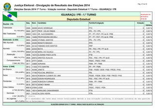 Justiça Eleitoral - Divulgação de Resultado das Eleições 2014 Pág. 27 de 33 
Eleições Gerais 2014 1º Turno - Votação nominal - Deputado Estadual 1.º Turno - IGUARAÇU / PR 
IGUARAÇU / PR - 1.º TURNO Atualizado em 
05/10/2014 
Deputado Estadual 20:52:56 
Seções (10) 
Seq. Núm. Candidato Partido/Coligação Votação % 
Válidos 
Totalizadas 0599 36306 SAVIO HENRIQUE PTC 0 0,00 % 
10 (100,00%) 0600 54777 PROF. CELSO RIBAS PPL - PV / PPL 0 0,00 % 
Não Totalizadas #0601 13031 DR. ALECSANDRO PT - PT / PDT / PC do B / PRB 0 0,00 % 
0 (0,00%) 0602 13456 PROFESSORA MICHELI PT - PT / PDT / PC do B / PRB 0 0,00 % 
Eleitorado (3.434) 0603 54055 OTONIEL SANTOS PPL - PV / PPL 0 0,00 % 
Não Apurado 0604 23330 RENATO BAGGIO PPS 0 0,00 % 
0 (0,00%) 0605 44123 FABIANO DOS SANTOS PRP 0 0,00 % 
Apurado 0606 22333 MOTA PR - PSC / PR / PT do B 0 0,00 % 
3.434 (100,00%) #0607 43138 MARLI DO IGUAÇU PV - PV / PPL 0 0,00 % 
Abstenção 0608 14210 ELISIANA PAES LEITE PTB 0 0,00 % 
488 (14,21%) 0609 20572 GRAYCE VILALVA PSC - PSC / PR / PT do B 0 0,00 % 
Comparecimento 0610 27771 SASÁ PSDC - PSDC / PEN 0 0,00 % 
2.946 (85,79%) 0611 33888 ADRIANA PMN - PP / PMN 0 0,00 % 
Votos (2.946) 0612 11333 TITO SANTINI PP - PP / PMN 0 0,00 % 
em Branco 0613 40356 JANETE PSB - PSDB / DEM / PSB / PROS / PHS 0 0,00 % 
138 (4,68%) 0614 17190 POLICIAL BRIZOLA PSL 0 0,00 % 
Nulos 0615 45016 ROBSON CLEIBER DE LIMA PSDB - PSDB / DEM / PSB / PROS / PHS 0 0,00 % 
70 (2,38%) 0616 20320 EDSON RODRIGUES PSC - PSC / PR / PT do B 0 0,00 % 
Pendentes 0617 33456 ROBISON FURMAN PMN - PP / PMN 0 0,00 % 
0 (0,00%) 0618 55775 SIDNEY MIAMI PSD 0 0,00 % 
Votos Válidos #0619 27654 LEIDE PSDC - PSDC / PEN 0 0,00 % 
2.738 (92,94%) 0620 19214 MARLENE CASAGRANDE PTN 0 0,00 % 
Nominais 0621 19102 ALCENI VIEIRA PTN 0 0,00 % 
2.541 (92,80%) * Eleito 
de Legenda # O candidato não teve seus votos totalizados devido a sua situação jurídica, à situação jurídica do seu partido 
197 (7,20%) ou a falecimento. 
ELEIÇÕES GERAIS 2014 1º TURNO - RESULTADO SUJEITO A ALTERAÇÃO 
 