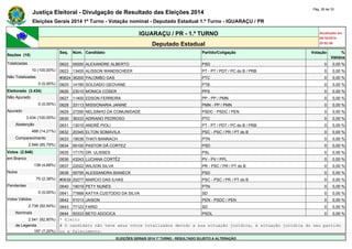 Justiça Eleitoral - Divulgação de Resultado das Eleições 2014 Pág. 28 de 33 
Eleições Gerais 2014 1º Turno - Votação nominal - Deputado Estadual 1.º Turno - IGUARAÇU / PR 
IGUARAÇU / PR - 1.º TURNO Atualizado em 
05/10/2014 
Deputado Estadual 20:52:56 
Seções (10) 
Seq. Núm. Candidato Partido/Coligação Votação % 
Válidos 
Totalizadas 0622 55000 ALEXANDRE ALBERTO PSD 0 0,00 % 
10 (100,00%) 0623 13455 ALISSON WANDSCHEER PT - PT / PDT / PC do B / PRB 0 0,00 % 
Não Totalizadas #0624 36200 PALOMBO GAS PTC 0 0,00 % 
0 (0,00%) 0625 14190 SOLDADO GEOVANE PTB 0 0,00 % 
Eleitorado (3.434) 0626 23010 MONICA COSER PPS 0 0,00 % 
Não Apurado 0627 11400 EDSON FERREIRA PP - PP / PMN 0 0,00 % 
0 (0,00%) 0628 33113 MISSIONARIA JANINE PMN - PP / PMN 0 0,00 % 
Apurado 0629 27290 NELSINHO DA COMUNIDADE PSDC - PSDC / PEN 0 0,00 % 
3.434 (100,00%) 0630 36333 ADRIANO PEDROSO PTC 0 0,00 % 
Abstenção 0631 13015 ANDRÉ PIOLI PT - PT / PDT / PC do B / PRB 0 0,00 % 
488 (14,21%) 0632 20345 ELTON SOMAVILA PSC - PSC / PR / PT do B 0 0,00 % 
Comparecimento 0633 19036 THATI BANNACH PTN 0 0,00 % 
2.946 (85,79%) 0634 55100 PASTOR DÃ CORTEZ PSD 0 0,00 % 
Votos (2.946) 0635 17170 DR. ULISSES PSL 0 0,00 % 
em Branco 0636 43243 LUCIANA CORTÊZ PV - PV / PPL 0 0,00 % 
138 (4,68%) 0637 22022 WILSON SILVA PR - PSC / PR / PT do B 0 0,00 % 
Nulos 0638 55755 ALESSANDRA BIANECK PSD 0 0,00 % 
70 (2,38%) #0639 20277 MARCIO DAS ILHAS PSC - PSC / PR / PT do B 0 0,00 % 
Pendentes 0640 19019 PETY NUNES PTN 0 0,00 % 
0 (0,00%) 0641 77888 KATYA CUSTODIO DA SILVA SD 0 0,00 % 
Votos Válidos 0642 51013 JAISON PEN - PSDC / PEN 0 0,00 % 
2.738 (92,94%) 0643 77123 FARID SD 0 0,00 % 
Nominais 0644 50333 BETO ADOCICA PSOL 0 0,00 % 
2.541 (92,80%) * Eleito 
de Legenda # O candidato não teve seus votos totalizados devido a sua situação jurídica, à situação jurídica do seu partido 
197 (7,20%) ou a falecimento. 
ELEIÇÕES GERAIS 2014 1º TURNO - RESULTADO SUJEITO A ALTERAÇÃO 
 