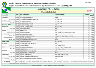 Justiça Eleitoral - Divulgação de Resultado das Eleições 2014 Pág. 29 de 33 
Eleições Gerais 2014 1º Turno - Votação nominal - Deputado Estadual 1.º Turno - IGUARAÇU / PR 
IGUARAÇU / PR - 1.º TURNO Atualizado em 
05/10/2014 
Deputado Estadual 20:52:56 
Seções (10) 
Seq. Núm. Candidato Partido/Coligação Votação % 
Válidos 
Totalizadas 0645 15773 TATIANE BRANCO PMDB 0 0,00 % 
10 (100,00%) 0646 43270 MÁRCIO ROGÉRIO KAVITSKI PV - PV / PPL 0 0,00 % 
Não Totalizadas 0647 43780 MARCIO ROSA PV - PV / PPL 0 0,00 % 
0 (0,00%) 0648 43192 PATRICIA MATTOS PV - PV / PPL 0 0,00 % 
Eleitorado (3.434) 0649 17400 MARCIO DA SILVA PSL 0 0,00 % 
Não Apurado 0650 43321 FLÁVIA PRAZERES PV - PV / PPL 0 0,00 % 
0 (0,00%) 0651 44431 DAVID WAIT PRP 0 0,00 % 
Apurado 0652 36999 LEITÃO PTC 0 0,00 % 
3.434 (100,00%) 0653 40180 GUILHERME PSB - PSDB / DEM / PSB / PROS / PHS 0 0,00 % 
Abstenção 0654 55010 LAERCIO SOUZA PSD 0 0,00 % 
488 (14,21%) 0655 65100 DR WAGNER SABINO PC do B - PT / PDT / PC do B / PRB 0 0,00 % 
Comparecimento 0656 55246 ELIZANA MELO PSD 0 0,00 % 
2.946 (85,79%) 0657 50022 PROFESSOR FERNANDO PSOL 0 0,00 % 
Votos (2.946) 0658 43444 IVAN CARLOS PV - PV / PPL 0 0,00 % 
em Branco 0659 77770 EDUCADORA PATRICIA SD 0 0,00 % 
138 (4,68%) 0660 51156 DONAISKI PEN - PSDC / PEN 0 0,00 % 
Nulos 0661 12190 MAICON GUEDES PDT - PT / PDT / PC do B / PRB 0 0,00 % 
70 (2,38%) 0662 51012 SANTI PEN - PSDC / PEN 0 0,00 % 
Pendentes 0663 77369 FERNANDA DO NELSÃO SD 0 0,00 % 
0 (0,00%) 0664 16100 MARCELA PEDAGOGA PSTU 0 0,00 % 
Votos Válidos 0665 20040 CLARK CRENTE PSC - PSC / PR / PT do B 0 0,00 % 
2.738 (92,94%) 0666 33000 ALEXANDRE DA NEGRITUDE PMN - PP / PMN 0 0,00 % 
Nominais 0667 36153 GUARDA MUN EVERSON CAMARGO PTC 0 0,00 % 
2.541 (92,80%) * Eleito 
de Legenda # O candidato não teve seus votos totalizados devido a sua situação jurídica, à situação jurídica do seu partido 
197 (7,20%) ou a falecimento. 
ELEIÇÕES GERAIS 2014 1º TURNO - RESULTADO SUJEITO A ALTERAÇÃO 
 