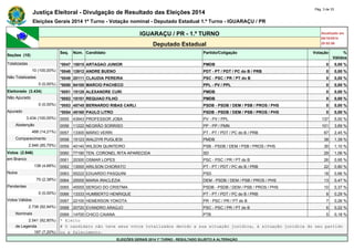 Justiça Eleitoral - Divulgação de Resultado das Eleições 2014 Pág. 3 de 33 
Eleições Gerais 2014 1º Turno - Votação nominal - Deputado Estadual 1.º Turno - IGUARAÇU / PR 
IGUARAÇU / PR - 1.º TURNO Atualizado em 
05/10/2014 
Deputado Estadual 20:52:56 
Seções (10) 
Seq. Núm. Candidato Partido/Coligação Votação % 
Válidos 
Totalizadas *0047 15015 ARTAGAO JUNIOR PMDB 0 0,00 % 
10 (100,00%) *0048 12612 ANDRE BUENO PDT - PT / PDT / PC do B / PRB 0 0,00 % 
Não Totalizadas *0049 20111 CLAUDIA PEREIRA PSC - PSC / PR / PT do B 0 0,00 % 
0 (0,00%) *0050 54100 MARCIO PACHECO PPL - PV / PPL 0 0,00 % 
Eleitorado (3.434) *0051 15128 ALEXANDRE CURI PMDB 0 0,00 % 
Não Apurado *0052 15151 REQUIAO FILHO PMDB 0 0,00 % 
0 (0,00%) *0053 45745 BERNARDO RIBAS CARLI PSDB - PSDB / DEM / PSB / PROS / PHS 0 0,00 % 
Apurado *0054 45160 PAULO LITRO PSDB - PSDB / DEM / PSB / PROS / PHS 0 0,00 % 
3.434 (100,00%) 0055 43943 PROFESSOR JOBA PV - PV / PPL 137 5,00 % 
Abstenção 0056 11222 NEGRÃO SORRISO PP - PP / PMN 101 3,69 % 
488 (14,21%) 0057 13300 MÁRIO VERRI PT - PT / PDT / PC do B / PRB 67 2,45 % 
Comparecimento 0058 15123 WALDYR PUGLIESI PMDB 38 1,39 % 
2.946 (85,79%) 0059 40140 WILSON QUINTEIRO PSB - PSDB / DEM / PSB / PROS / PHS 30 1,10 % 
Votos (2.946) 0060 77190 TEN. CORONEL RITA APARECIDA SD 29 1,06 % 
em Branco 0061 20300 OSMAR LOPES PSC - PSC / PR / PT do B 26 0,95 % 
138 (4,68%) 0062 13000 ARILSON CHIORATO PT - PT / PDT / PC do B / PRB 22 0,80 % 
Nulos 0063 55222 EDUARDO PASQUINI PSD 18 0,66 % 
70 (2,38%) 0064 25555 MARIA IRACLÉZIA DEM - PSDB / DEM / PSB / PROS / PHS 13 0,47 % 
Pendentes 0065 45555 SERGIO DO CRISTMA PSDB - PSDB / DEM / PSB / PROS / PHS 10 0,37 % 
0 (0,00%) 0066 13333 HUMBERTO HENRIQUE PT - PT / PDT / PC do B / PRB 8 0,29 % 
Votos Válidos 0067 22100 HEMERSON YOKOTA PR - PSC / PR / PT do B 7 0,26 % 
2.738 (92,94%) 0068 20720 EVANDRO ARAÚJO PSC - PSC / PR / PT do B 6 0,22 % 
Nominais 0069 14700 CHICO CAIANA PTB 5 0,18 % 
2.541 (92,80%) * Eleito 
de Legenda # O candidato não teve seus votos totalizados devido a sua situação jurídica, à situação jurídica do seu partido 
197 (7,20%) ou a falecimento. 
ELEIÇÕES GERAIS 2014 1º TURNO - RESULTADO SUJEITO A ALTERAÇÃO 
 