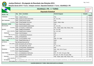 Justiça Eleitoral - Divulgação de Resultado das Eleições 2014 Pág. 31 de 33 
Eleições Gerais 2014 1º Turno - Votação nominal - Deputado Estadual 1.º Turno - IGUARAÇU / PR 
IGUARAÇU / PR - 1.º TURNO Atualizado em 
05/10/2014 
Deputado Estadual 20:52:56 
Seções (10) 
Seq. Núm. Candidato Partido/Coligação Votação % 
Válidos 
Totalizadas 0691 19982 VARELLA PTN 0 0,00 % 
10 (100,00%) 0692 43334 JULIANA MONTEIRO PV - PV / PPL 0 0,00 % 
Não Totalizadas 0693 23000 DIOGO BUSSE PPS 0 0,00 % 
0 (0,00%) 0694 27045 ANDRÉ TECCHIO PSDC - PSDC / PEN 0 0,00 % 
Eleitorado (3.434) 0695 55005 ANNE SABINO PSD 0 0,00 % 
Não Apurado 0696 43333 HOMERO MARCHESE PV - PV / PPL 0 0,00 % 
0 (0,00%) 0697 31333 KELLY MENEGARI PHS - PSDB / DEM / PSB / PROS / PHS 0 0,00 % 
Apurado 0698 43888 ALEKSANDRA PV - PV / PPL 0 0,00 % 
3.434 (100,00%) 0699 43555 HUGO FURRIER PV - PV / PPL 0 0,00 % 
Abstenção 0700 19775 TIKINHO PTN 0 0,00 % 
488 (14,21%) 0701 17284 RENAN PACHECO PSL 0 0,00 % 
Comparecimento 0702 77234 KESOM SD 0 0,00 % 
2.946 (85,79%) 0703 33125 GABRIEL PASA PMN - PP / PMN 0 0,00 % 
Votos (2.946) 0704 50069 XÊNIA MELLO PSOL 0 0,00 % 
em Branco #0705 23823 ANA MATOS PPS 0 0,00 % 
138 (4,68%) 0706 23100 FELIPE DITTRICH PPS 0 0,00 % 
Nulos 0707 43210 MICHAEL DEVIS PV - PV / PPL 0 0,00 % 
70 (2,38%) 0708 44100 DANIEL MASSANEIRO PRP 0 0,00 % 
Pendentes 0709 20500 FLAVIO FERRARI PSC - PSC / PR / PT do B 0 0,00 % 
0 (0,00%) 0710 50233 SUZAMARA PSOL 0 0,00 % 
Votos Válidos 0711 12100 BIANCA PORTUGAL PDT - PT / PDT / PC do B / PRB 0 0,00 % 
2.738 (92,94%) 0712 65555 RAFAELA ROCHA PC do B - PT / PDT / PC do B / PRB 0 0,00 % 
Nominais 0713 40345 KENNY PSB - PSDB / DEM / PSB / PROS / PHS 0 0,00 % 
2.541 (92,80%) * Eleito 
de Legenda # O candidato não teve seus votos totalizados devido a sua situação jurídica, à situação jurídica do seu partido 
197 (7,20%) ou a falecimento. 
ELEIÇÕES GERAIS 2014 1º TURNO - RESULTADO SUJEITO A ALTERAÇÃO 
 
