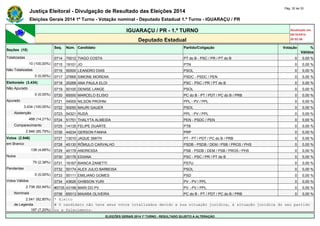 Justiça Eleitoral - Divulgação de Resultado das Eleições 2014 Pág. 32 de 33 
Eleições Gerais 2014 1º Turno - Votação nominal - Deputado Estadual 1.º Turno - IGUARAÇU / PR 
IGUARAÇU / PR - 1.º TURNO Atualizado em 
05/10/2014 
Deputado Estadual 20:52:56 
Seções (10) 
Seq. Núm. Candidato Partido/Coligação Votação % 
Válidos 
Totalizadas 0714 70012 TIAGO COSTA PT do B - PSC / PR / PT do B 0 0,00 % 
10 (100,00%) 0715 19101 JO PTN 0 0,00 % 
Não Totalizadas 0716 50500 LEANDRO DIAS PSOL 0 0,00 % 
0 (0,00%) 0717 27666 SIMONE MORENA PSDC - PSDC / PEN 0 0,00 % 
Eleitorado (3.434) 0718 20268 ANA PAULA ELOI PSC - PSC / PR / PT do B 0 0,00 % 
Não Apurado 0719 50100 DENISE LANGE PSOL 0 0,00 % 
0 (0,00%) 0720 65000 MARCELO ELISIO PC do B - PT / PDT / PC do B / PRB 0 0,00 % 
Apurado 0721 54555 NILSON PROHNI PPL - PV / PPL 0 0,00 % 
3.434 (100,00%) 0722 50050 MAURI GAUER PSOL 0 0,00 % 
Abstenção 0723 54321 RUDÁ PPL - PV / PPL 0 0,00 % 
488 (14,21%) 0724 51751 THALYTA ALMEIDA PEN - PSDC / PEN 0 0,00 % 
Comparecimento 0725 14135 FELIPE DUARTE PTB 0 0,00 % 
2.946 (85,79%) 0726 44234 GERSON FANHA PRP 0 0,00 % 
Votos (2.946) 0727 13010 JAQUE SMITH PT - PT / PDT / PC do B / PRB 0 0,00 % 
em Branco 0728 45130 RÔMULO CARVALHO PSDB - PSDB / DEM / PSB / PROS / PHS 0 0,00 % 
138 (4,68%) 0729 40178 ANDRESSA PSB - PSDB / DEM / PSB / PROS / PHS 0 0,00 % 
Nulos 0730 20176 EDIANA PSC - PSC / PR / PT do B 0 0,00 % 
70 (2,38%) 0731 16167 BIANCA ZANETTI PSTU 0 0,00 % 
Pendentes 0732 50174 ALEX JULIO BARBOSA PSOL 0 0,00 % 
0 (0,00%) 0733 55111 EMILIANO GOMES PSD 0 0,00 % 
Votos Válidos 0734 43626 GHIBSON YURI PV - PV / PPL 0 0,00 % 
2.738 (92,94%) #0735 43198 MARI DO PV PV - PV / PPL 0 0,00 % 
Nominais 0736 65013 MAIARA OLIVEIRA PC do B - PT / PDT / PC do B / PRB 0 0,00 % 
2.541 (92,80%) * Eleito 
de Legenda # O candidato não teve seus votos totalizados devido a sua situação jurídica, à situação jurídica do seu partido 
197 (7,20%) ou a falecimento. 
ELEIÇÕES GERAIS 2014 1º TURNO - RESULTADO SUJEITO A ALTERAÇÃO 
 