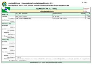 Justiça Eleitoral - Divulgação de Resultado das Eleições 2014 Pág. 33 de 33 
Eleições Gerais 2014 1º Turno - Votação nominal - Deputado Estadual 1.º Turno - IGUARAÇU / PR 
IGUARAÇU / PR - 1.º TURNO Atualizado em 
05/10/2014 
Deputado Estadual 20:52:56 
Seções (10) 
Seq. Núm. Candidato Partido/Coligação Votação % 
Válidos 
Totalizadas 0737 43911 JESSICA PV - PV / PPL 0 0,00 % 
10 (100,00%) 0738 70019 LUANA MARTINS PT do B - PSC / PR / PT do B 0 0,00 % 
Não Totalizadas - - - - - - 
0 (0,00%) - - - - - - 
Eleitorado (3.434) - - - - - - 
Não Apurado - - - - - - 
0 (0,00%) - - - - - - 
Apurado - - - - - - 
3.434 (100,00%) - - - - - - 
Abstenção - - - - - - 
488 (14,21%) - - - - - - 
Comparecimento - - - - - - 
2.946 (85,79%) - - - - - - 
Votos (2.946) - - - - - - 
em Branco - - - - - - 
138 (4,68%) - - - - - - 
Nulos - - - - - - 
70 (2,38%) - - - - - - 
Pendentes - - - - - - 
0 (0,00%) - - - - - - 
Votos Válidos - - - - - - 
2.738 (92,94%) - - - - - - 
Nominais - - - - - - 
2.541 (92,80%) * Eleito 
de Legenda # O candidato não teve seus votos totalizados devido a sua situação jurídica, à situação jurídica do seu partido 
197 (7,20%) ou a falecimento. 
ELEIÇÕES GERAIS 2014 1º TURNO - RESULTADO SUJEITO A ALTERAÇÃO 
