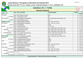 Justiça Eleitoral - Divulgação de Resultado das Eleições 2014 Pág. 4 de 33 
Eleições Gerais 2014 1º Turno - Votação nominal - Deputado Estadual 1.º Turno - IGUARAÇU / PR 
IGUARAÇU / PR - 1.º TURNO Atualizado em 
05/10/2014 
Deputado Estadual 20:52:56 
Seções (10) 
Seq. Núm. Candidato Partido/Coligação Votação % 
Válidos 
Totalizadas 0070 21021 KARIN DA ROSA PCB 5 0,18 % 
10 (100,00%) 0071 77789 OSNI SILVEIRA SD 4 0,15 % 
Não Totalizadas 0072 31321 PRISCILLA SCHNEIDER PHS - PSDB / DEM / PSB / PROS / PHS 4 0,15 % 
0 (0,00%) 0073 55199 RUBENS BELEZE PSD 3 0,11 % 
Eleitorado (3.434) 0074 20800 WAGNER PINHEIRO PSC - PSC / PR / PT do B 3 0,11 % 
Não Apurado 0075 20530 ADEMIR DA EMPINOX PSC - PSC / PR / PT do B 3 0,11 % 
0 (0,00%) 0076 15369 SABINE PMDB 3 0,11 % 
Apurado 0077 43733 DR MAICOL PV - PV / PPL 3 0,11 % 
3.434 (100,00%) 0078 31031 GUSTAVO RICHA PHS - PSDB / DEM / PSB / PROS / PHS 3 0,11 % 
Abstenção 0079 25625 SABINO PICOLO DEM - PSDB / DEM / PSB / PROS / PHS 2 0,07 % 
488 (14,21%) 0080 40041 RUI HARA PSB - PSDB / DEM / PSB / PROS / PHS 2 0,07 % 
Comparecimento 0081 45111 HAMILTON SERIGHELLI PSDB - PSDB / DEM / PSB / PROS / PHS 2 0,07 % 
2.946 (85,79%) 0082 13789 TANIA TAIT PT - PT / PDT / PC do B / PRB 2 0,07 % 
Votos (2.946) 0083 31111 NEGUINHO DO SONHO PHS - PSDB / DEM / PSB / PROS / PHS 2 0,07 % 
em Branco 0084 17456 JOSE REINALDO PSL 2 0,07 % 
138 (4,68%) 0085 15456 MARQUINHOS ROQUE PMDB 2 0,07 % 
Nulos 0086 15656 DRA. ELIANE REGINA PMDB 2 0,07 % 
70 (2,38%) 0087 77555 PAULO RENATO SD 2 0,07 % 
Pendentes 0088 20520 ANGELLO MANFRINATO - FÃO PSC - PSC / PR / PT do B 2 0,07 % 
0 (0,00%) 0089 54444 ANDERSON (SABÃO) PPL - PV / PPL 2 0,07 % 
Votos Válidos 0090 43098 BACURAU PV - PV / PPL 2 0,07 % 
2.738 (92,94%) 0091 20190 SARGENTO ALEIXO PSC - PSC / PR / PT do B 2 0,07 % 
Nominais 0092 20620 JUNIOR SANTOS ROSA PSC - PSC / PR / PT do B 2 0,07 % 
2.541 (92,80%) * Eleito 
de Legenda # O candidato não teve seus votos totalizados devido a sua situação jurídica, à situação jurídica do seu partido 
197 (7,20%) ou a falecimento. 
ELEIÇÕES GERAIS 2014 1º TURNO - RESULTADO SUJEITO A ALTERAÇÃO 
 