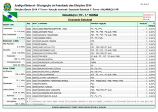 Justiça Eleitoral - Divulgação de Resultado das Eleições 2014 Pág. 5 de 33 
Eleições Gerais 2014 1º Turno - Votação nominal - Deputado Estadual 1.º Turno - IGUARAÇU / PR 
IGUARAÇU / PR - 1.º TURNO Atualizado em 
05/10/2014 
Deputado Estadual 20:52:56 
Seções (10) 
Seq. Núm. Candidato Partido/Coligação Votação % 
Válidos 
Totalizadas 0093 43643 JOSÉ RIBEIRO SOBRINHO - ZICO PV - PV / PPL 1 0,04 % 
10 (100,00%) 0094 12333 JURANDIR ROSA PDT - PT / PDT / PC do B / PRB 1 0,04 % 
Não Totalizadas 0095 12123 GAUCHO TAMARRADO PDT - PT / PDT / PC do B / PRB 1 0,04 % 
0 (0,00%) 0096 11000 CARMO COSTA PP - PP / PMN 1 0,04 % 
Eleitorado (3.434) 0097 23733 DR WALDIR FRARES PPS 1 0,04 % 
Não Apurado 0098 77000 ZÉ MARIA SD 1 0,04 % 
0 (0,00%) 0099 20555 JOÃO IVO CALEFFI PSC - PSC / PR / PT do B 1 0,04 % 
Apurado 0100 12332 CASTORINO FILHO PDT - PT / PDT / PC do B / PRB 1 0,04 % 
3.434 (100,00%) 0101 20369 ADAUTO FORNAZIERI PSC - PSC / PR / PT do B 1 0,04 % 
Abstenção 0102 65123 TONI REIS PC do B - PT / PDT / PC do B / PRB 1 0,04 % 
488 (14,21%) 0103 14777 MAURO BERTOLI PTB 1 0,04 % 
Comparecimento 0104 15010 PROFESSOR LUIZ GONZAGA PMDB 1 0,04 % 
2.946 (85,79%) 0105 77889 FENEMÊ SD 1 0,04 % 
Votos (2.946) 0106 43913 MAURO NEIVA ECOLOGIA PV - PV / PPL 1 0,04 % 
em Branco 0107 43600 PEDRO PAULO BAZANA PV - PV / PPL 1 0,04 % 
138 (4,68%) 0108 12121 CARLOS MARTINS PDT - PT / PDT / PC do B / PRB 1 0,04 % 
Nulos 0109 55678 LUCIANO ODEBRECHT PSD 1 0,04 % 
70 (2,38%) 0110 31001 VETERINARIO FERNANDO IBANEZ PHS - PSDB / DEM / PSB / PROS / PHS 1 0,04 % 
Pendentes 0111 17000 PO ROYAL PSL 1 0,04 % 
0 (0,00%) 0112 55789 MARLA TURECK PSD 1 0,04 % 
Votos Válidos 0113 20357 MARCELINHO VIGILANTE PSC - PSC / PR / PT do B 1 0,04 % 
2.738 (92,94%) 0114 16016 ALEXANDRE DOS SANTOS PSTU 1 0,04 % 
Nominais 0115 43343 CRISTIANO DE JESUS PV - PV / PPL 1 0,04 % 
2.541 (92,80%) * Eleito 
de Legenda # O candidato não teve seus votos totalizados devido a sua situação jurídica, à situação jurídica do seu partido 
197 (7,20%) ou a falecimento. 
ELEIÇÕES GERAIS 2014 1º TURNO - RESULTADO SUJEITO A ALTERAÇÃO 
 