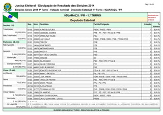 Justiça Eleitoral - Divulgação de Resultado das Eleições 2014 Pág. 6 de 33 
Eleições Gerais 2014 1º Turno - Votação nominal - Deputado Estadual 1.º Turno - IGUARAÇU / PR 
IGUARAÇU / PR - 1.º TURNO Atualizado em 
05/10/2014 
Deputado Estadual 20:52:56 
Seções (10) 
Seq. Núm. Candidato Partido/Coligação Votação % 
Válidos 
Totalizadas 0116 27000 ALINE SLEUTJES PSDC - PSDC / PEN 1 0,04 % 
10 (100,00%) 0117 10000 EMANOEL GOMES PRB - PT / PDT / PC do B / PRB 1 0,04 % 
Não Totalizadas 0118 17017 CAROLINA TELES PSL 1 0,04 % 
0 (0,00%) 0119 45345 LUIZ HAULY PSDB - PSDB / DEM / PSB / PROS / PHS 1 0,04 % 
Eleitorado (3.434) 0120 21033 PREVIDI PCB 0 0,00 % 
Não Apurado 0121 14045 RENE BERTI PTB 0 0,00 % 
0 (0,00%) 0122 14979 ANTONIO BASSI PTB 0 0,00 % 
Apurado 0123 23280 RIGOTTI PPS 0 0,00 % 
3.434 (100,00%) 0124 55777 MOTTA DO CINCÃO PSD 0 0,00 % 
Abstenção 0125 77999 ANALISE SD 0 0,00 % 
488 (14,21%) 0126 20622 JULIO ANDO PSC - PSC / PR / PT do B 0 0,00 % 
Comparecimento 0127 36014 GILDA FERREIRA PTC 0 0,00 % 
2.946 (85,79%) 0128 44800 SHEILA RIBEIRO PRP 0 0,00 % 
Votos (2.946) 0129 70007 ROBERTO BIESEMEYER PT do B - PSC / PR / PT do B 0 0,00 % 
em Branco 0130 43055 AMADO BATISTA PV - PV / PPL 0 0,00 % 
138 (4,68%) 0131 25333 LIGIA HAKIM DEM - PSDB / DEM / PSB / PROS / PHS 0 0,00 % 
Nulos 0132 20999 TANCLÉR PAVANI PSC - PSC / PR / PT do B 0 0,00 % 
70 (2,38%) 0133 54678 MARIA FRAGA PPL - PV / PPL 0 0,00 % 
Pendentes #0134 23112 RUI CAPELAO PPS 0 0,00 % 
0 (0,00%) 0135 31777 ZE RAMALHO PR PHS - PSDB / DEM / PSB / PROS / PHS 0 0,00 % 
Votos Válidos 0136 12800 DR MARCIO PDT - PT / PDT / PC do B / PRB 0 0,00 % 
2.738 (92,94%) 0137 27006 NERY DA REGIONAL PSDC - PSDC / PEN 0 0,00 % 
Nominais 0138 15107 CAITO QUINTANA - CAITO PMDB 0 0,00 % 
2.541 (92,80%) * Eleito 
de Legenda # O candidato não teve seus votos totalizados devido a sua situação jurídica, à situação jurídica do seu partido 
197 (7,20%) ou a falecimento. 
ELEIÇÕES GERAIS 2014 1º TURNO - RESULTADO SUJEITO A ALTERAÇÃO 
 
