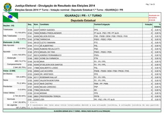 Justiça Eleitoral - Divulgação de Resultado das Eleições 2014 Pág. 7 de 33 
Eleições Gerais 2014 1º Turno - Votação nominal - Deputado Estadual 1.º Turno - IGUARAÇU / PR 
IGUARAÇU / PR - 1.º TURNO Atualizado em 
05/10/2014 
Deputado Estadual 20:52:56 
Seções (10) 
Seq. Núm. Candidato Partido/Coligação Votação % 
Válidos 
Totalizadas 0139 23237 HARDY GUEDES PPS 0 0,00 % 
10 (100,00%) 0140 70000 ROMEU FRIEDLAENDER PT do B - PSC / PR / PT do B 0 0,00 % 
Não Totalizadas 0141 40456 NELSON ROCHA PSB - PSDB / DEM / PSB / PROS / PHS 0 0,00 % 
0 (0,00%) 0142 27789 TARRACHA PSDC - PSDC / PEN 0 0,00 % 
Eleitorado (3.434) 0143 36123 CLETO TAMANINI PTC 0 0,00 % 
Não Apurado 0144 17111 ZÉ ALBERTINO PSL 0 0,00 % 
0 (0,00%) 0145 55555 RUBENS RECALCATTI PSD 0 0,00 % 
Apurado 0146 27013 MIGUEL DO TÁXI PSDC - PSDC / PEN 0 0,00 % 
3.434 (100,00%) 0147 50210 ADMÍSIO PERNAMBUCO PSOL 0 0,00 % 
Abstenção 0148 19021 IVONE DA FARMÁCIA PTN 0 0,00 % 
488 (14,21%) 0149 43155 MAIA PV - PV / PPL 0 0,00 % 
Comparecimento 0150 43345 STOELSON DOS SANTOS PV - PV / PPL 0 0,00 % 
2.946 (85,79%) 0151 17888 ADALBERTO LOSSO PSL 0 0,00 % 
Votos (2.946) 0152 45000 LUIZ ACCORSI PSDB - PSDB / DEM / PSB / PROS / PHS 0 0,00 % 
em Branco 0153 23405 DR. ARISTIDES PPS 0 0,00 % 
138 (4,68%) 0154 43111 ROSEMARI KALLUF PV - PV / PPL 0 0,00 % 
Nulos 0155 43007 VALENTIN BONTORIN PV - PV / PPL 0 0,00 % 
70 (2,38%) 0156 33137 INHÁ CASTRO PMN - PP / PMN 0 0,00 % 
Pendentes 0157 44050 NEUSA CARDOSO PRP 0 0,00 % 
0 (0,00%) 0158 77852 OSCALINO SD 0 0,00 % 
Votos Válidos 0159 23145 MOEMA PPS 0 0,00 % 
2.738 (92,94%) 0160 28001 PROFESSORA TEREZA PRTB 0 0,00 % 
Nominais 0161 22300 LODI PR - PSC / PR / PT do B 0 0,00 % 
2.541 (92,80%) * Eleito 
de Legenda # O candidato não teve seus votos totalizados devido a sua situação jurídica, à situação jurídica do seu partido 
197 (7,20%) ou a falecimento. 
ELEIÇÕES GERAIS 2014 1º TURNO - RESULTADO SUJEITO A ALTERAÇÃO 
 