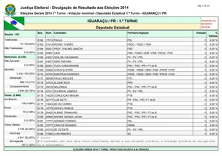 Justiça Eleitoral - Divulgação de Resultado das Eleições 2014 Pág. 8 de 33 
Eleições Gerais 2014 1º Turno - Votação nominal - Deputado Estadual 1.º Turno - IGUARAÇU / PR 
IGUARAÇU / PR - 1.º TURNO Atualizado em 
05/10/2014 
Deputado Estadual 20:52:56 
Seções (10) 
Seq. Núm. Candidato Partido/Coligação Votação % 
Válidos 
Totalizadas 0162 17013 PAULA PSL 0 0,00 % 
10 (100,00%) 0163 27014 PEDRO TIGRÃO PSDC - PSDC / PEN 0 0,00 % 
Não Totalizadas 0164 55021 PROF. IVALINO GARCIA PSD 0 0,00 % 
0 (0,00%) 0165 40467 CIDA PSB - PSDB / DEM / PSB / PROS / PHS 0 0,00 % 
Eleitorado (3.434) 0166 43021 ODILON VOLKMANN PV - PV / PPL 0 0,00 % 
Não Apurado 0167 43077 NAIR TARTARI PV - PV / PPL 0 0,00 % 
0 (0,00%) 0168 20321 TUCA CASAGRANDE PSC - PSC / PR / PT do B 0 0,00 % 
Apurado 0169 45222 CHICO ELETRO PSDB - PSDB / DEM / PSB / PROS / PHS 0 0,00 % 
3.434 (100,00%) 0170 45750 EMERSON PAREDES PSDB - PSDB / DEM / PSB / PROS / PHS 0 0,00 % 
Abstenção 0171 36036 PAULO KEGLES PTC 0 0,00 % 
488 (14,21%) 0172 23123 ALDAIR RIZZI PPS 0 0,00 % 
Comparecimento 0173 20016 NEUZINHA PSC - PSC / PR / PT do B 0 0,00 % 
2.946 (85,79%) 0174 43121 DOURIVAL SIMÕES PV - PV / PPL 0 0,00 % 
Votos (2.946) 0175 14220 CONCEIÇAO MISUMI PTB 0 0,00 % 
em Branco 0176 22777 LUIZ SETTI PR - PSC / PR / PT do B 0 0,00 % 
138 (4,68%) 0177 14043 ZÉ DO CARMO PTB 0 0,00 % 
Nulos 0178 19778 DIRCEU RAMOS PTN 0 0,00 % 
70 (2,38%) 0179 20420 ALBINO TRAMUJAS PSC - PSC / PR / PT do B 0 0,00 % 
Pendentes 0180 20600 MARISA MASSA LUCAS PSC - PSC / PR / PT do B 0 0,00 % 
0 (0,00%) 0181 17777 ADEMAR TORRES PSL 0 0,00 % 
Votos Válidos 0182 15777 CARLOS DEMARIO PMDB 0 0,00 % 
2.738 (92,94%) 0183 43133 ZÉ VICENTE PV - PV / PPL 0 0,00 % 
Nominais 0184 77562 LORI RIBEIRO SD 0 0,00 % 
2.541 (92,80%) * Eleito 
de Legenda # O candidato não teve seus votos totalizados devido a sua situação jurídica, à situação jurídica do seu partido 
197 (7,20%) ou a falecimento. 
ELEIÇÕES GERAIS 2014 1º TURNO - RESULTADO SUJEITO A ALTERAÇÃO 
 