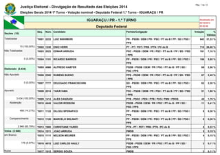 Justiça Eleitoral - Divulgação de Resultado das Eleições 2014 Pág. 1 de 13 
Eleições Gerais 2014 1º Turno - Votação nominal - Deputado Federal 1.º Turno - IGUARAÇU / PR 
IGUARAÇU / PR - 1.º TURNO Atualizado em 
05/10/2014 
Deputado Federal 20:52:56 
Seções (10) 
Seq. Núm. Candidato Partido/Coligação Votação % 
Válidos 
Totalizadas *0001 2222 LUIZ NISHIMORI PR - PSDB / DEM / PR / PSC / PT do B / PP / SD / PSD / 
PPS 
843 31,33 % 
10 (100,00%) *0002 1330 ENIO VERRI PT - PT / PDT / PRB / PTN / PC do B 718 26,68 % 
Não Totalizadas *0003 2023 EDMAR ARRUDA PSC - PSDB / DEM / PR / PSC / PT do B / PP / SD / PSD 
/ PPS 
191 7,10 % 
0 (0,00%) *0004 1151 RICARDO BARROS PP - PSDB / DEM / PR / PSC / PT do B / PP / SD / PSD / 
PPS 
156 5,80 % 
Eleitorado (3.434) 
*0005 4566 ALFREDO KAEFER PSDB - PSDB / DEM / PR / PSC / PT do B / PP / SD / 
PSD / PPS 
69 2,56 % 
Não Apurado *0006 2300 RUBENS BUENO PPS - PSDB / DEM / PR / PSC / PT do B / PP / SD / PSD 
/ PPS 
67 2,49 % 
0 (0,00%) *0007 7777 DELEGADO FRANCISCHINI SD - PSDB / DEM / PR / PSC / PT do B / PP / SD / PSD / 
PPS 
62 2,30 % 
Apurado *0008 2014 TAKAYAMA PSC - PSDB / DEM / PR / PSC / PT do B / PP / SD / PSD 
/ PPS 
51 1,90 % 
3.434 (100,00%) *0009 1414 ALEX CANZIANI PTB - PSDC / PEN / PTB / PHS / PMN / PROS 48 1,78 % 
Abstenção *0010 4545 VALDIR ROSSONI PSDB - PSDB / DEM / PR / PSC / PT do B / PP / SD / 
PSD / PPS 
11 0,41 % 
488 (14,21%) *0011 1122 DILCEU SPERAFICO PP - PSDB / DEM / PR / PSC / PT do B / PP / SD / PSD / 
PPS 
8 0,30 % 
Comparecimento *0012 1120 MARCELO BELINATI PP - PSDB / DEM / PR / PSC / PT do B / PP / SD / PSD / 
PPS 
8 0,30 % 
2.946 (85,79%) *0013 1900 CHRISTIANE YARED PTN - PT / PDT / PRB / PTN / PC do B 6 0,22 % 
Votos (2.946) *0014 1511 JOAO ARRUDA PMDB 5 0,19 % 
em Branco *0015 1111 NELSON MEURER PP - PSDB / DEM / PR / PSC / PT do B / PP / SD / PSD / 
PPS 
4 0,15 % 
176 (5,97%) *0016 4515 LUIZ CARLOS HAULY PSDB - PSDB / DEM / PR / PSC / PT do B / PP / SD / 
PSD / PPS 
3 0,11 % 
Nulos *0017 1512 SERGIO SOUZA PMDB 3 0,11 % 
 