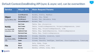iguazio © 2016
12
Default Context.DataBinding API (sync & async ver), can be overwritten
Service Major APIs Main Request Params
Object
e.g. S3, Minio, v3io
ListObjects
GetObject
PutObject
DeleteObject
Bucket, Prefix, MaxKeys
Bucket, Key, Range
Bucket, Key ,Metadata, Body
Bucket, Key
NoSQL
e.g. DynamoDB,
Cassandra, v3io
GetItem
GetItems
PutItem
UpdateItem
DeleteItem
Table, Key ,Projection
Table, ConditionExpression, ProjectionExpression, Limit
Table, Key, ProjectionExpression, item
Table, Key, UpdateExpression, ConditionExpression
Table, Key, ConditionExpression
Stream
e.g. Kinesis, Kafka,
v3io
GetRecords
PutRecords
Seek
Stream, ShardId, Location, Limit
Stream, Records
Stream, ShardId, SeekType, SeekTime, StartingSequence, Timestamp
File
Open
Read
Write
Path, Mode, flags
Handle, offset, size
Handle, offset, size, data
 