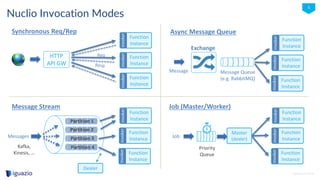 iguazio © 2016
5
Nuclio Invocation Modes
Function
Instance
invoker
Message
Function
Instance
invoker
Function
Instance
invoker
Exchange
Message Queue
(e.g. RabbitMQ)
HTTP
API GW
Function
Instance
invoker
Function
Instance
invoker
Function
Instance
invoker
Req
Function
Instance
invoker
Function
Instance
invoker
Function
Instance
invokerPartition 1
Messages
Synchronous Req/Rep
Message Stream
Async Message Queue
Kafka,
Kinesis, …
Function
Instance
invoker
Function
Instance
invoker
Function
Instance
invoker
Job
Job (Master/Worker)
Priority
Queue
Master
(dealer)
Dealer
Partition 2
Partition 3
Partition 4
 