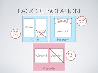 LACK OF ISOLATION 
Worker 
1 Worker 
Worker 2 
Worker 1 Worker 2 
Cascade 
2 
Worker 1 
CPUs Memory 
 