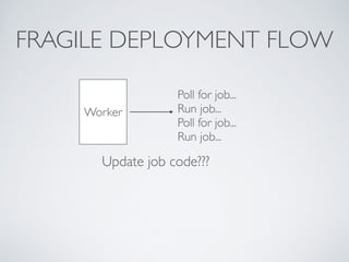 FRAGILE DEPLOYMENT FLOW 
Worker 
Poll for job... 
Run job... 
Poll for job... 
Run job... 
Update job code??? 
 