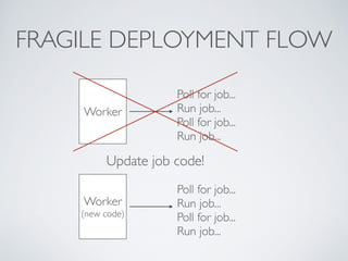 FRAGILE DEPLOYMENT FLOW 
Worker 
Poll for job... 
Run job... 
Poll for job... 
Run job... 
Update job code! 
Worker 
(new code) 
Poll for job... 
Run job... 
Poll for job... 
Run job... 
 