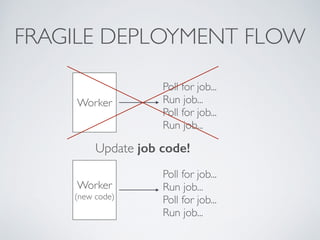 FRAGILE DEPLOYMENT FLOW 
Worker 
Poll for job... 
Run job... 
Poll for job... 
Run job... 
Update job code! 
Worker 
(new code) 
Poll for job... 
Run job... 
Poll for job... 
Run job... 
 