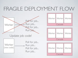 FRAGILE DEPLOYMENT FLOW 
Worker 
Poll for job... 
Run job... 
Poll for job... 
Run job... 
Update job code! 
Worker 
(new code) 
Poll for job... 
Run job... 
Poll for job... 
Run job... 
Worker Worker Worker 
Cascade 
Worker Worker Worker 
Cascade 
Worker Worker Worker 
Cascade 
 