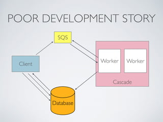 POOR DEVELOPMENT STORY 
Client 
SQS 
Worker Worker 
Cascade 
Database 
 