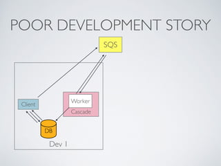 POOR DEVELOPMENT STORY 
Dev 1 
Client 
SQS 
Worker 
Cascade 
DB 
 