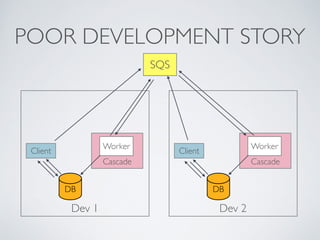 POOR DEVELOPMENT STORY 
Dev 1 
Client 
SQS 
Worker 
Cascade 
DB 
Client Worker 
Dev 2 
Cascade 
DB 
 