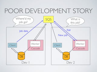 POOR DEVELOPMENT STORY 
Job data Poll 
Dev 1 
Client 
SQS 
Worker 
Cascade 
DB 
New job 
Client Worker 
Dev 2 
Cascade 
DB 
Where'd my 
job go? 
What is 
this job? 
 