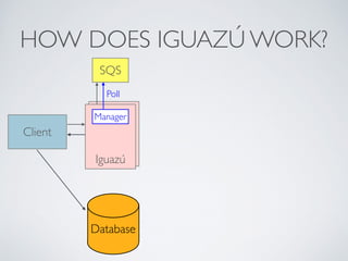 HOW DOES IGUAZÚ WORK? 
Client 
SQS 
Poll 
Manager 
Iguazú 
Database 
 