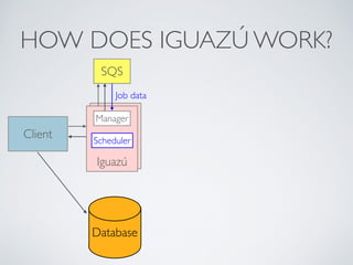 HOW DOES IGUAZÚ WORK? 
Client 
SQS 
Job data 
Manager 
Scheduler 
Iguazú 
Database 
 