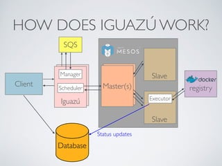 HOW DOES IGUAZÚ WORK? 
Master(s) 
Client 
SQS 
Manager 
Scheduler 
Iguazú 
Database 
Slave 
Executor 
registry 
Status updates 
Slave 
 