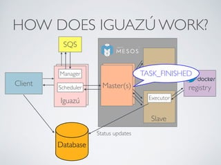 HOW DOES IGUAZÚ WORK? 
Master(s) 
Client 
SQS 
Manager 
Scheduler 
Iguazú 
Database 
TASSKla_vFeINISHED 
Executor 
registry 
Status updates 
Slave 
 