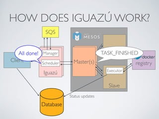 HOW DOES IGUAZÚ WORK? 
All done! TASSKla_vFeINISHED 
Master(s) 
Client 
SQS 
Manager 
Scheduler 
Iguazú 
Database 
Executor 
registry 
Status updates 
Slave 
 