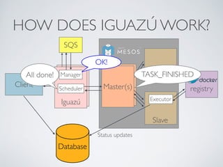 HOW DOES IGUAZÚ WORK? 
All done! TASSKla_vFeINISHED 
Master(s) 
Client 
SQS 
Manager 
Scheduler 
Iguazú 
Database 
Executor 
registry 
Status updates 
Slave 
OK! 
 