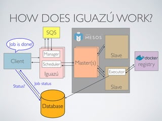 HOW DOES IGUAZÚ WORK? 
Master(s) 
Client 
SQS 
Manager 
Scheduler 
Iguazú 
Database 
Slave 
Executor 
registry 
Job is done! 
Slave 
Status? Job status 
 