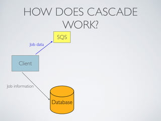 HOW DOES CASCADE 
Job data 
Client 
SQS 
Database 
Job information 
WORK? 
 
