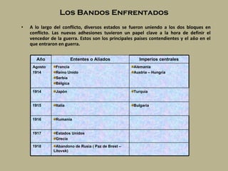 Los Bandos Enfrentados A lo largo del conflicto, diversos estados se fueron uniendo a los dos bloques en conflicto. Las nuevas adhesiones tuvieron un papel clave a la hora de definir el vencedor de la guerra. Estos son los principales pa í ses contendientes y el a ñ o en el que entraron en guerra. Año Ententes o Aliados Imperios centrales Agosto 1914 Francia Reino Unido Serbia Bélgica Alemania Austria – Hungría 1914 Japón Turquía 1915 Italia Bulgaria 1916 Rumania 1917 Estados Unidos Grecia 1918 Abandono de Rusia ( Paz de Brest – Litovsk) 