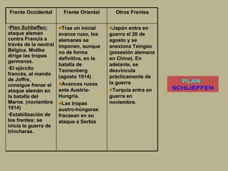 PLAN  SCHLIEFFEN Frente Occidental Frente Oriental Otros Frentes Plan Schlieffen:  ataque alemán contra Francia a través de la neutral Bélgica. Moltke dirige las tropas germanas.  El ejército francés, al mando de Joffre, consigue frenar el ataque alemán en la batalla del Marne. (noviembre 1914)  Estabilización de los frentes: se inicia la guerra de trincheras.  Tras un inicial avance ruso, los alemanes se imponen, aunque no de forma definitiva, en la batalla de Tannenberg (agosto 1914)  Avances rusos ante Austria-Hungría.  Las tropas austro-húngaras fracasan en su ataque a Serbia Japón entra en guerra el 20 de agosto y se anexiona Tsingao (posesión alemana en China). En adelante, se desvincula prácticamente de la guerra  Turquía entra en guerra en noviembre.  
